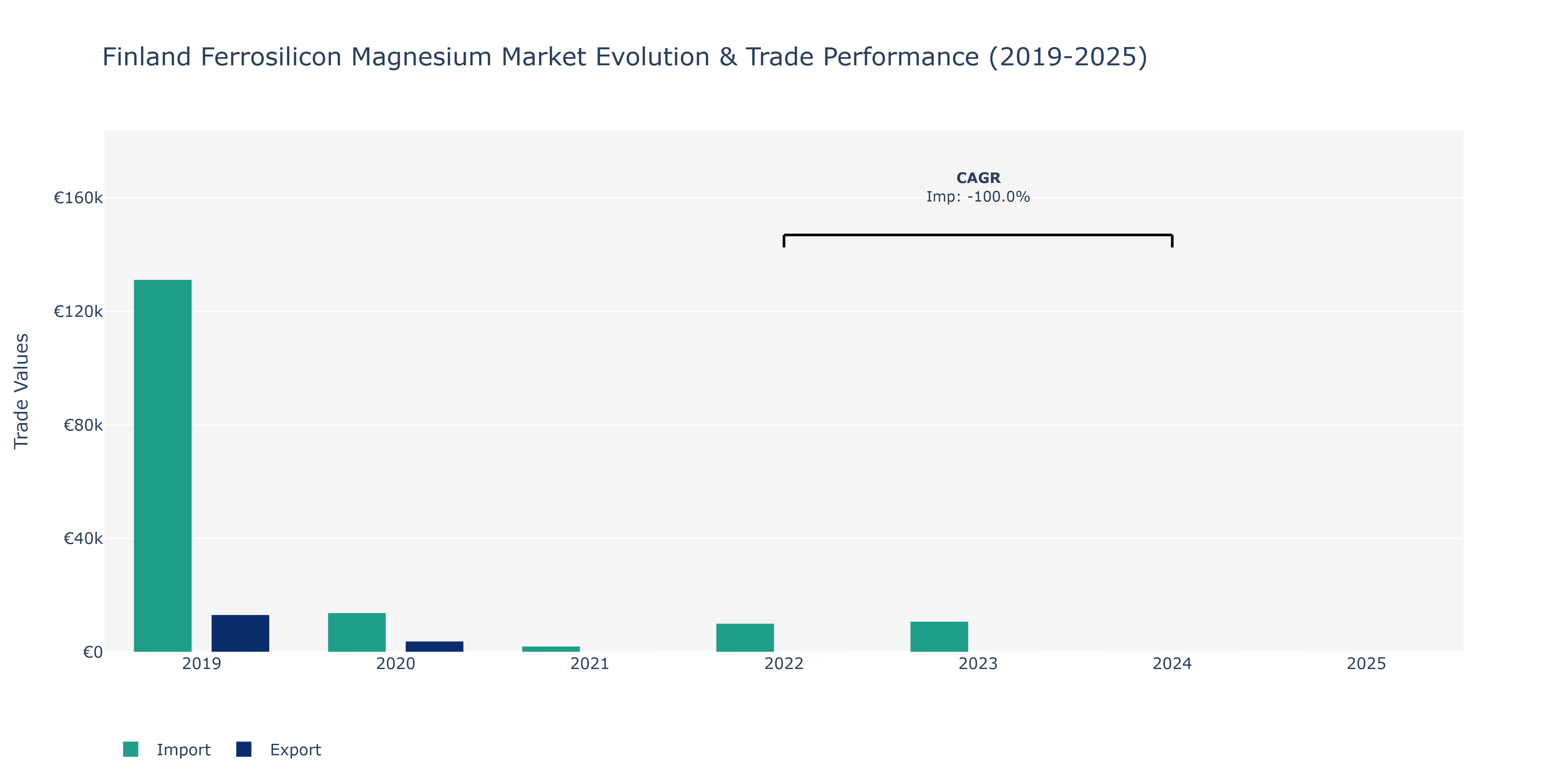 Finland Ferrosilicon Magnesium Market: Production & Trade Performance (2019-2025)