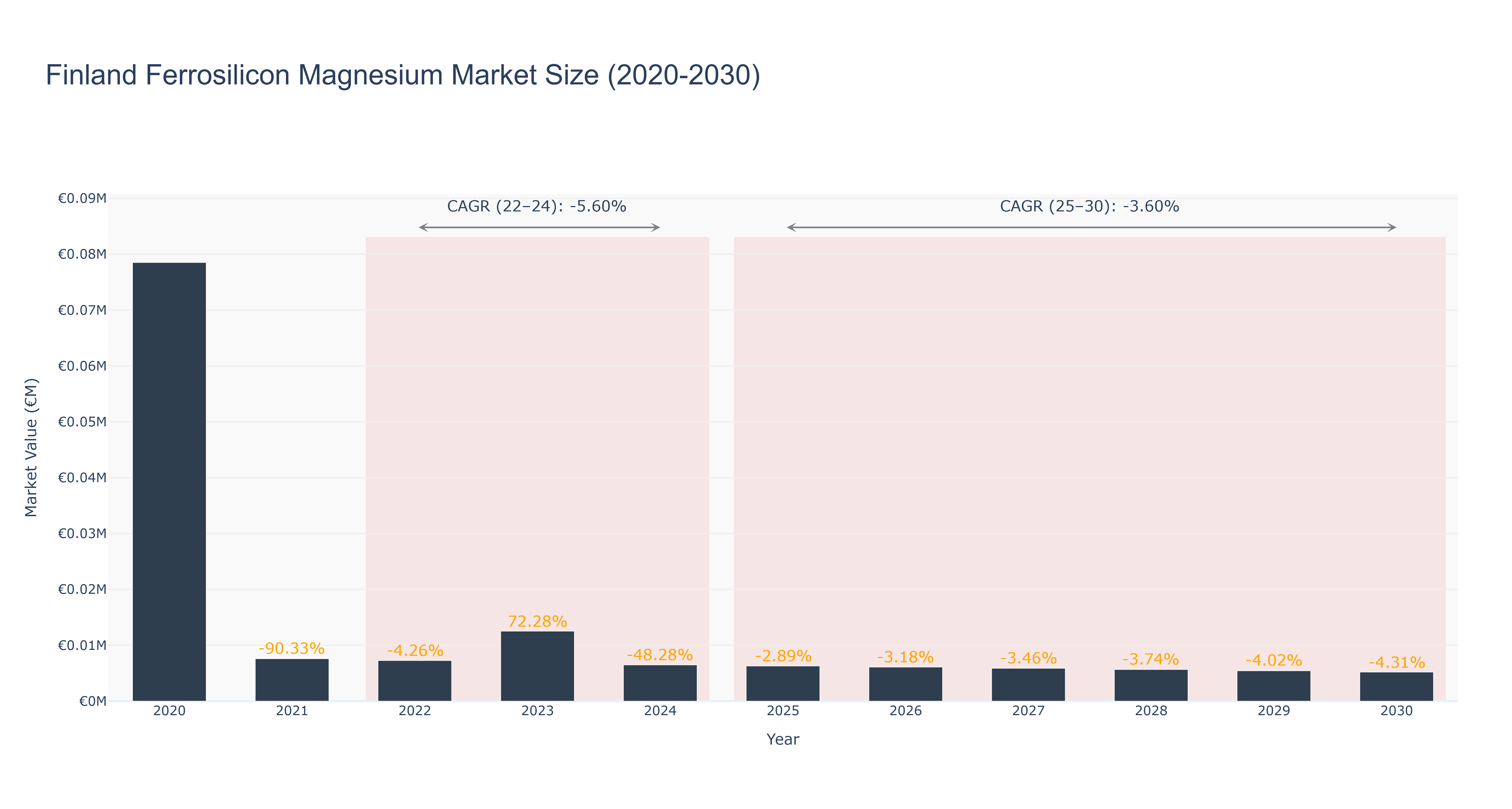 Finland Ferrosilicon Magnesium Market Size (2020-2030)