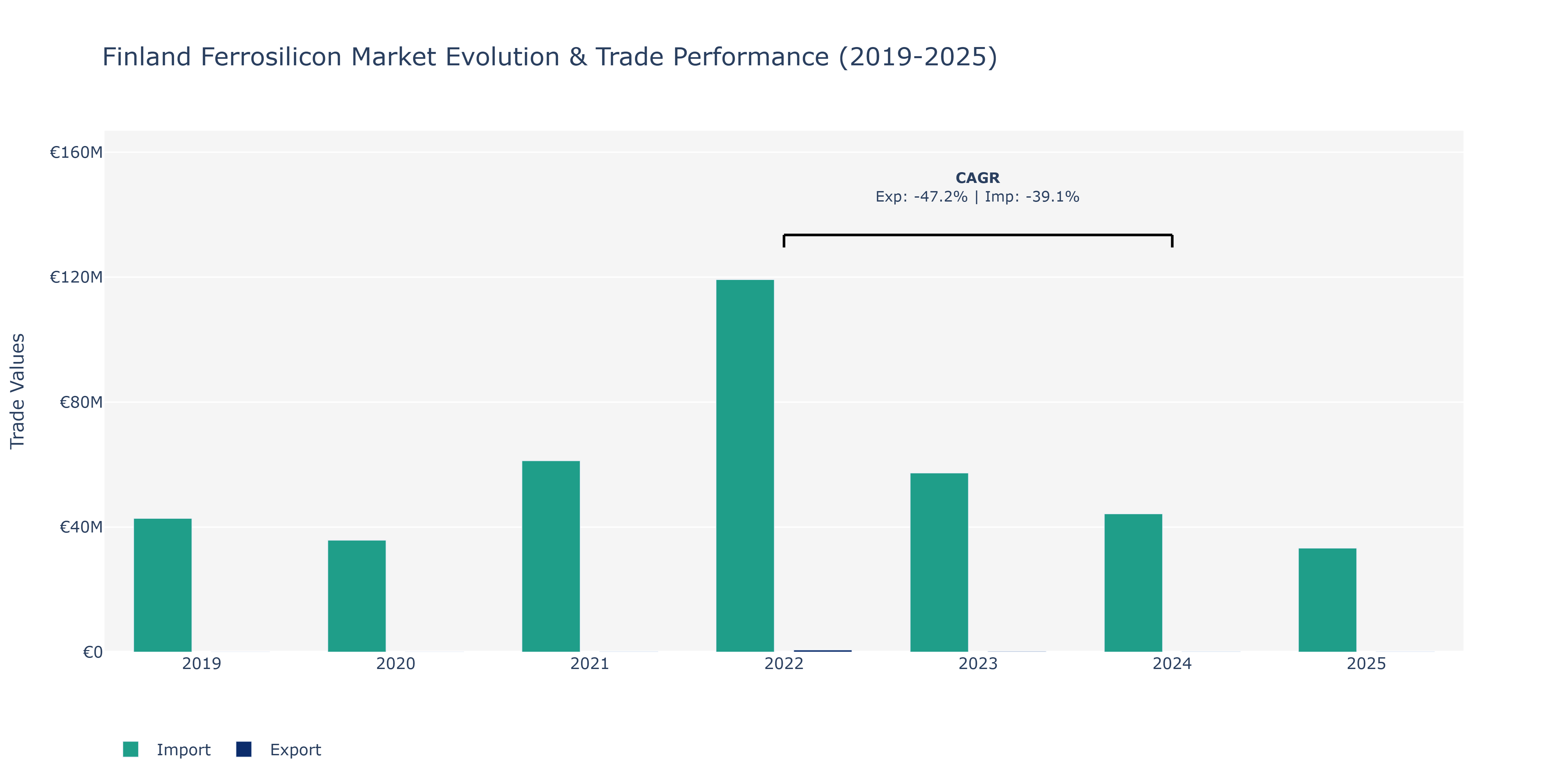 Finland Ferrosilicon Market: Production & Trade Performance (2019-2025)