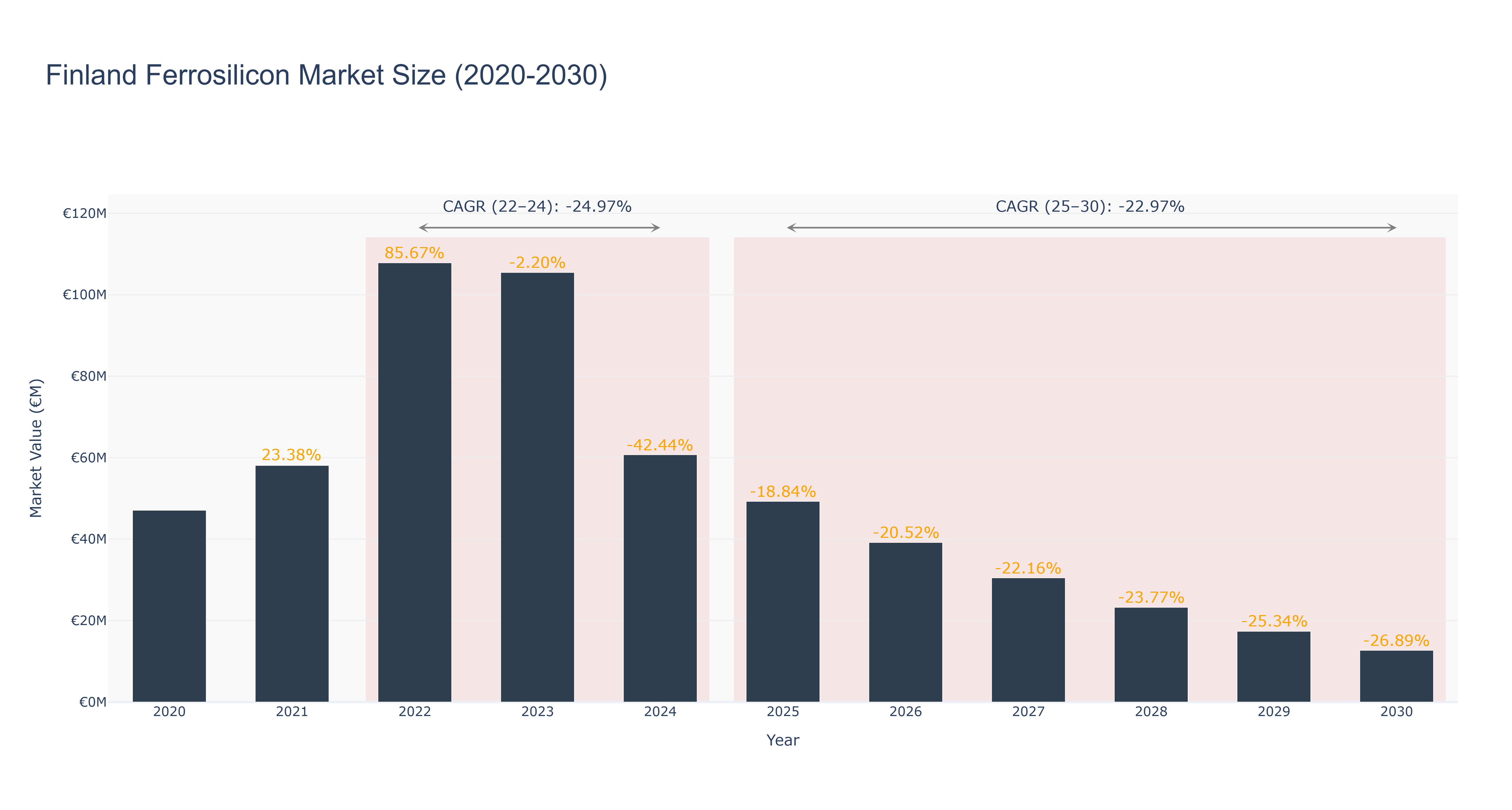 Finland Ferrosilicon Market Size (2020-2030)