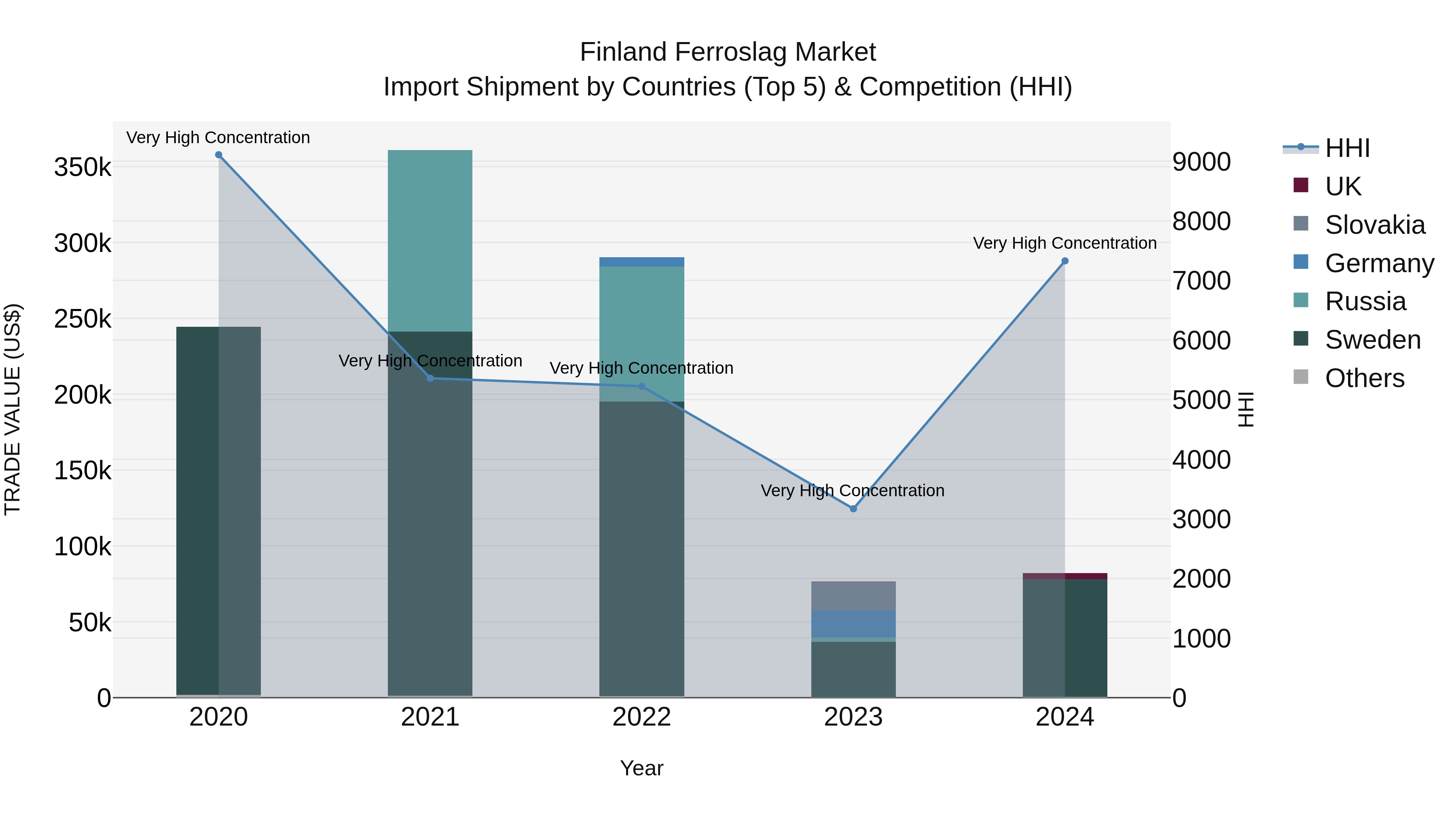Finland Ferroslag Market Top 5 Importing Countries and Market Competition (HHI) Analysis