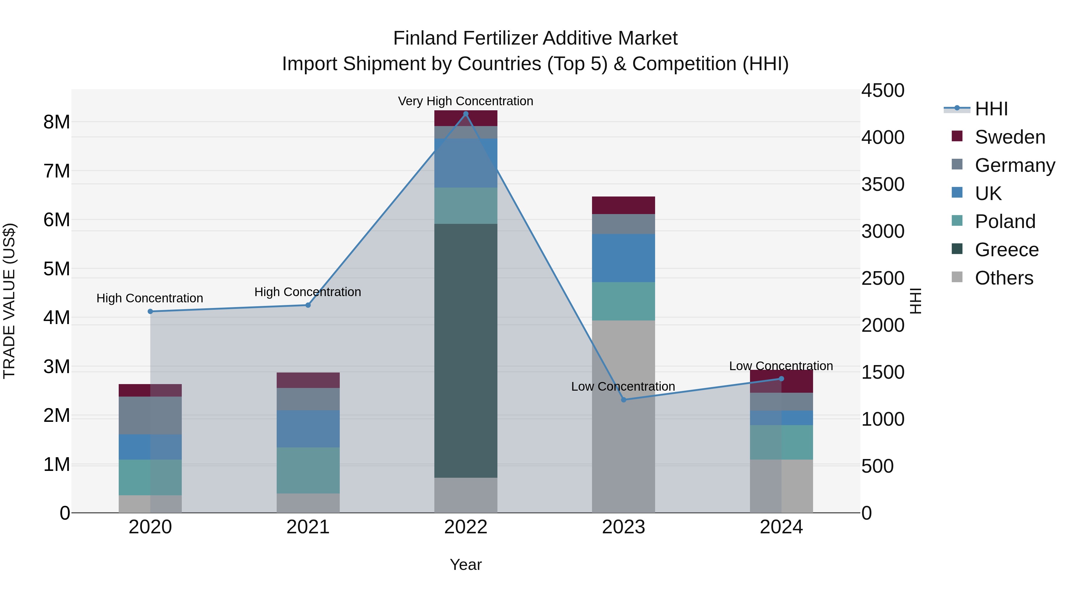 Finland Fertilizer Additive Market Top 5 Importing Countries and Market Competition (HHI) Analysis