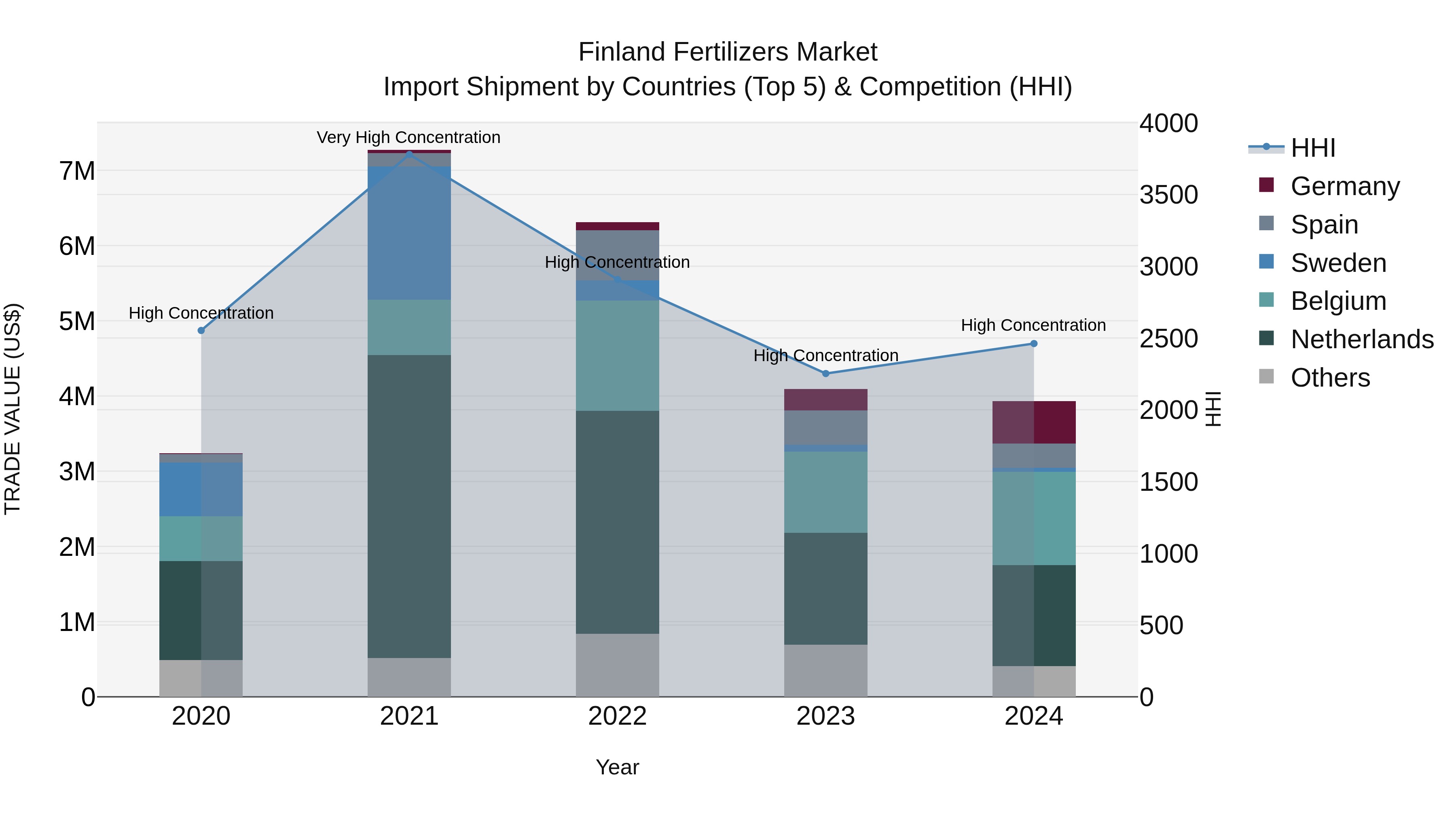 Finland Fertilizers Market Top 5 Importing Countries and Market Competition (HHI) Analysis