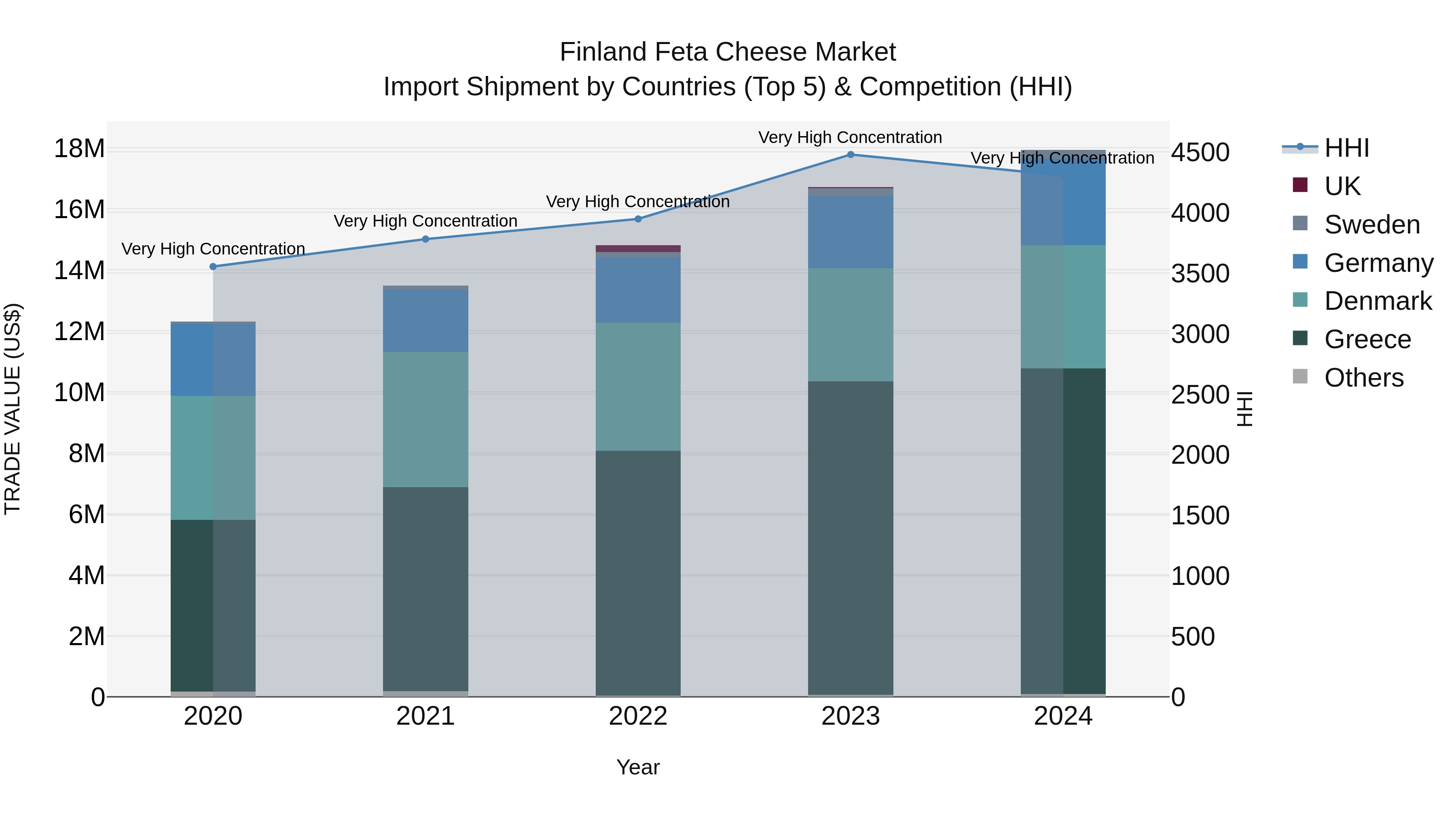 Finland Feta Cheese Market Top 5 Importing Countries and Market Competition (HHI) Analysis