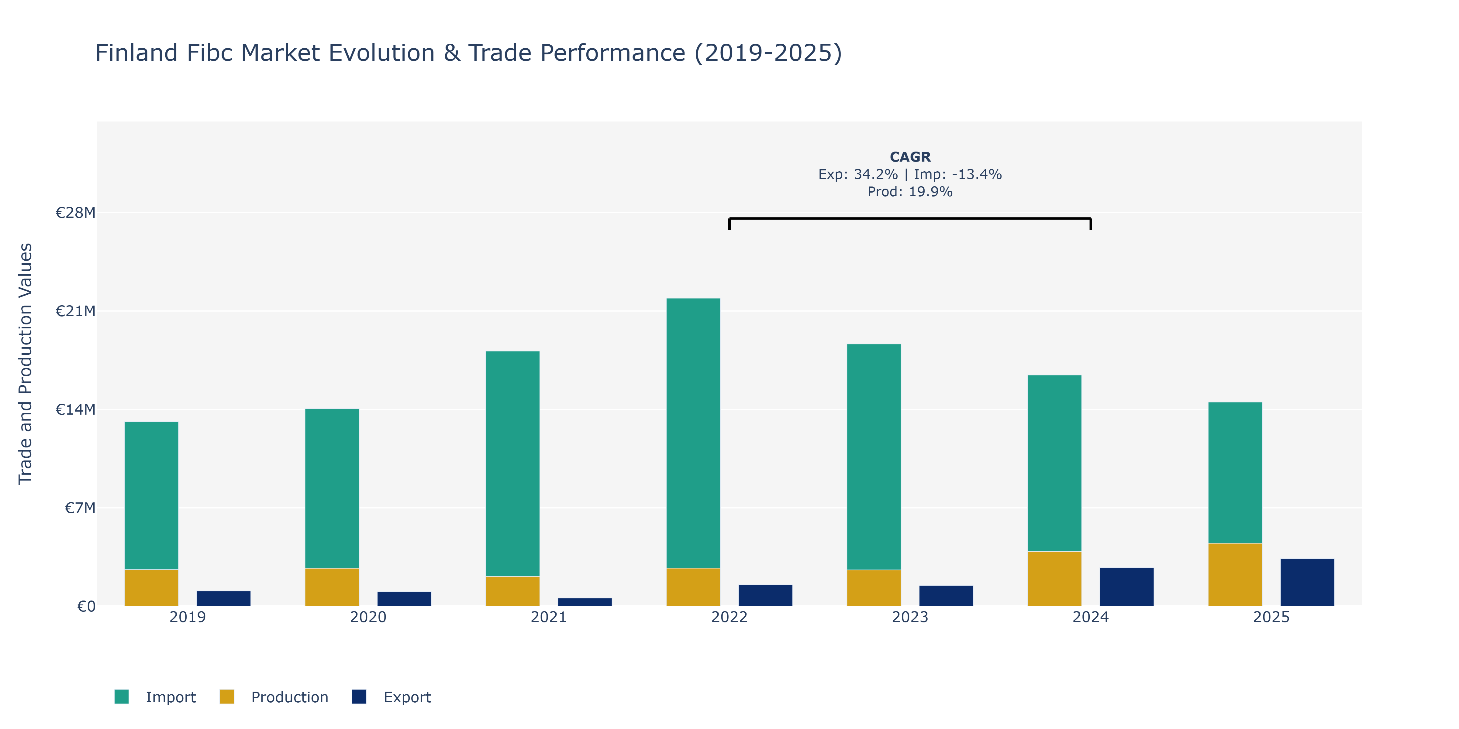 Finland Fibc Market: Production & Trade Performance (2019-2025)