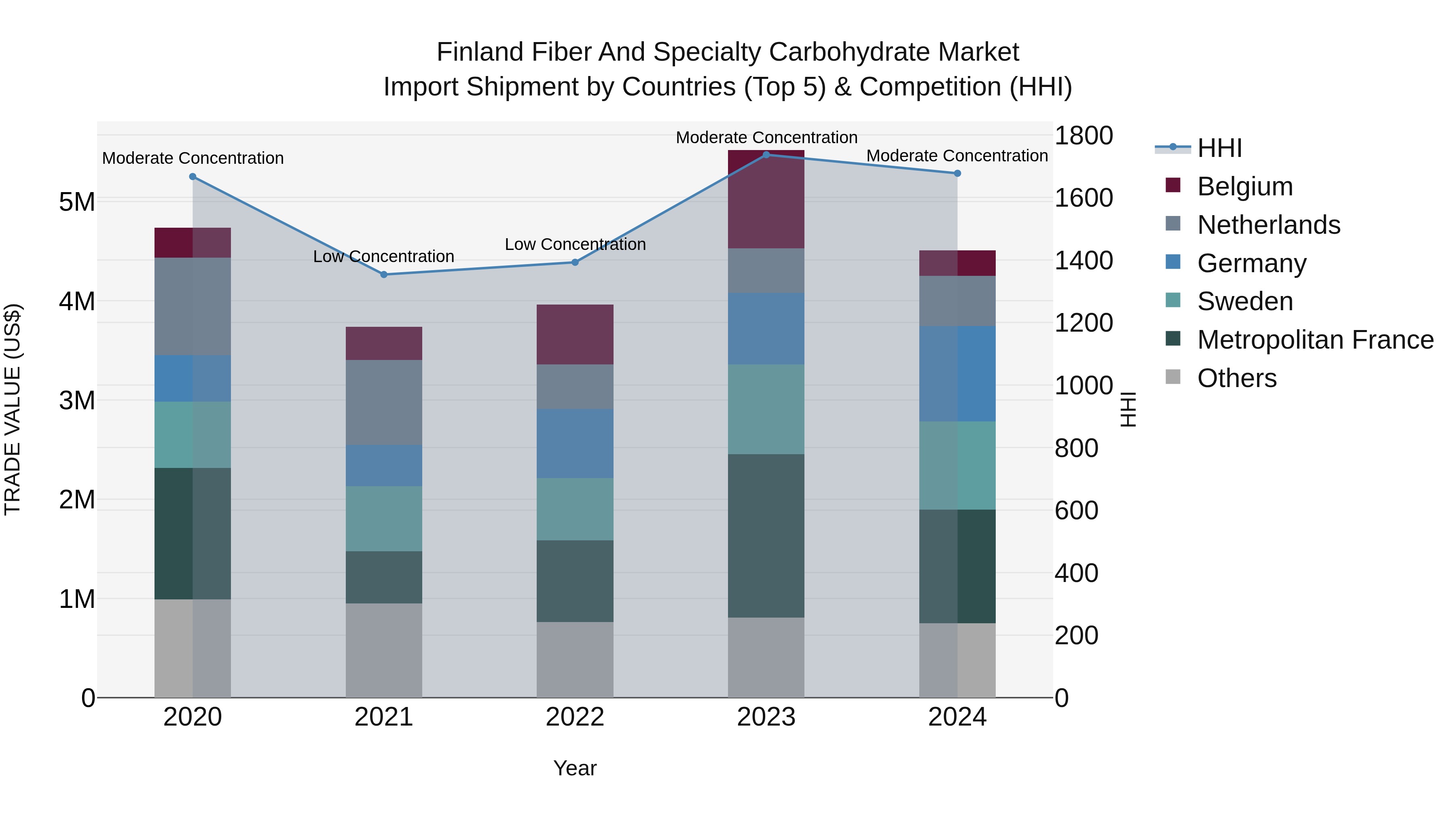 Finland Fiber and Specialty Carbohydrate Market Top 5 Importing Countries and Market Competition (HHI) Analysis