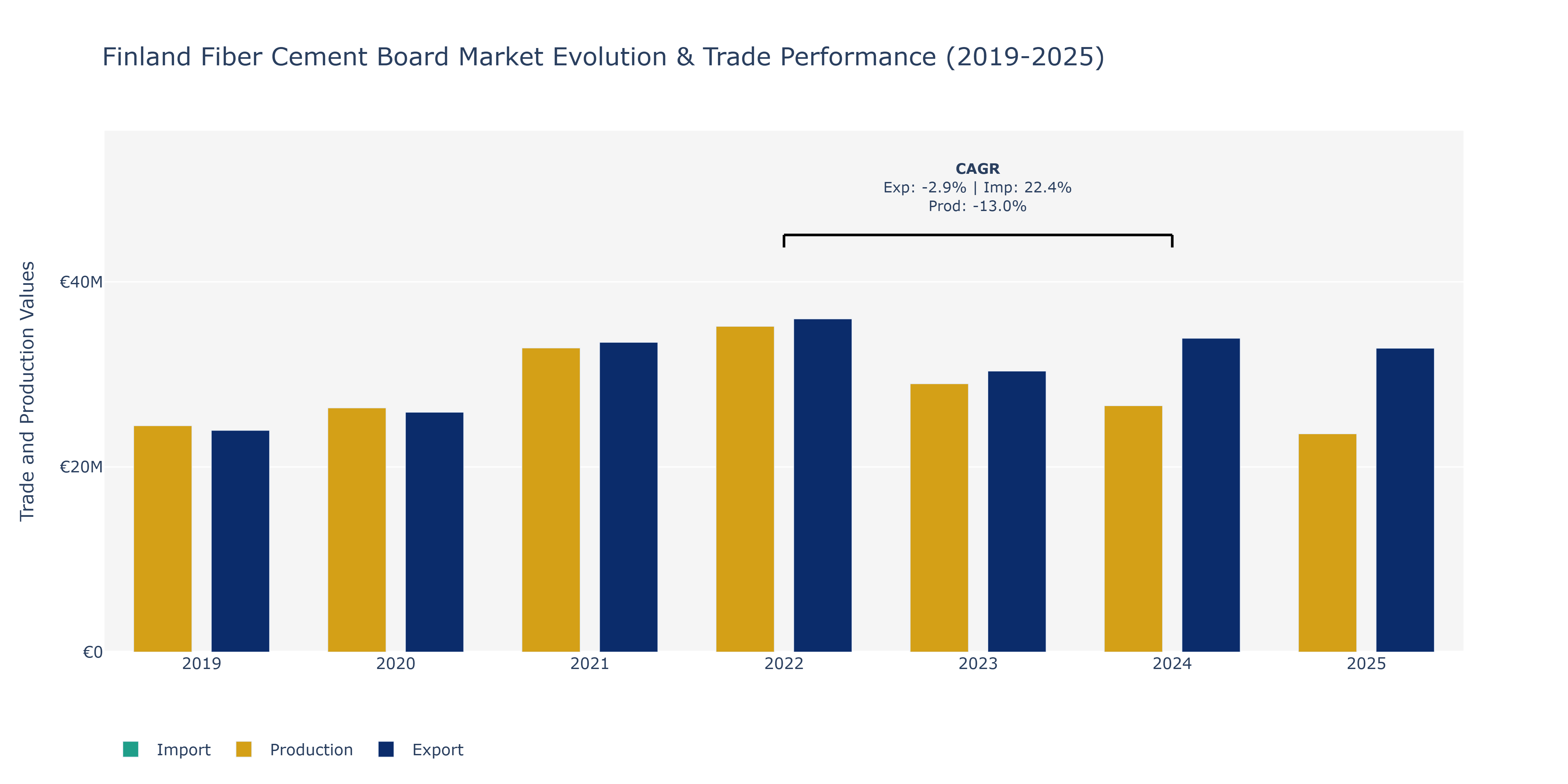 Finland Fiber Cement Board Market: Production & Trade Performance (2019-2025) Size