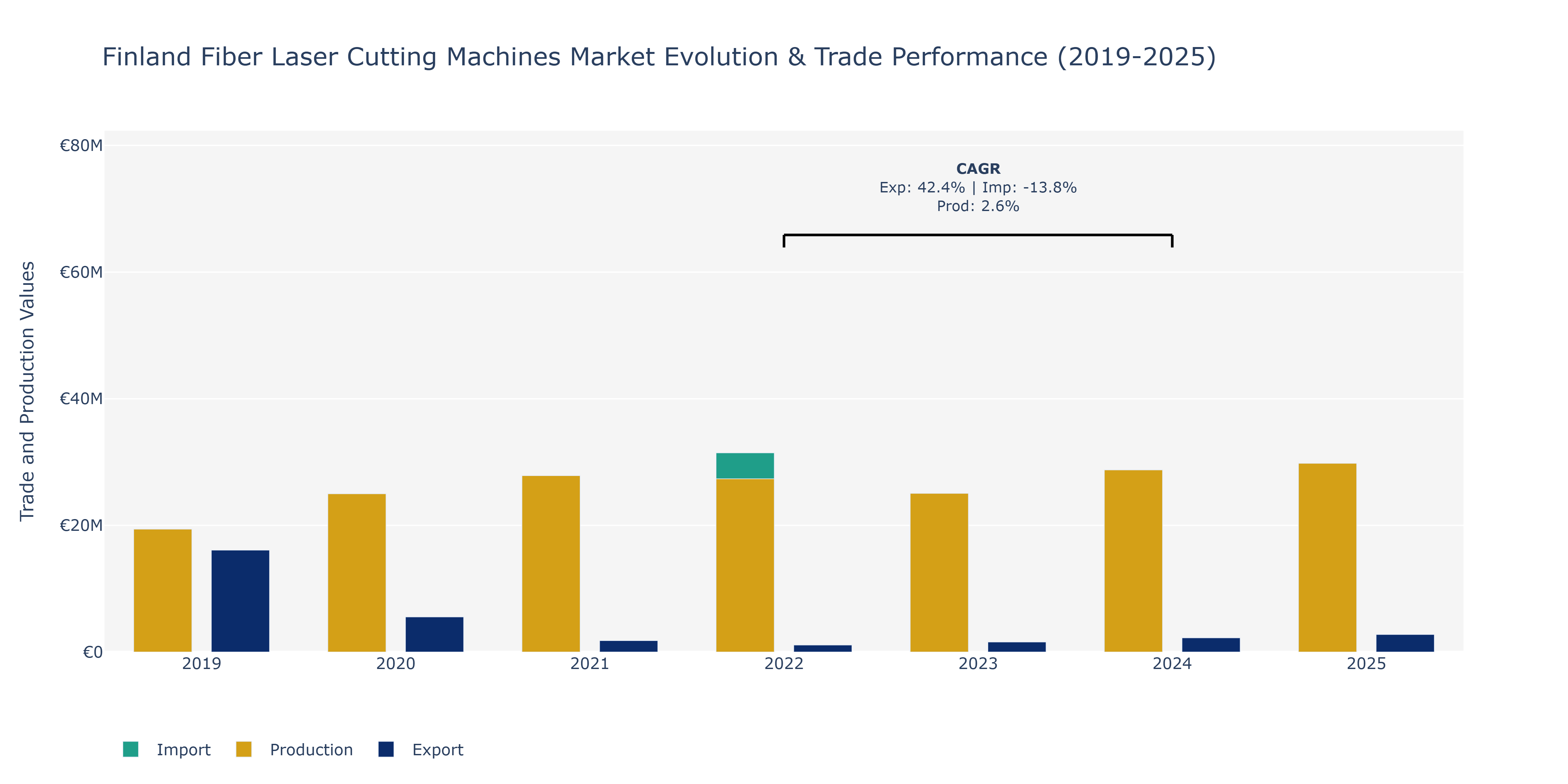 Finland Fiber Laser Cutting Machines Market: Production & Trade Performance (2019-2025)