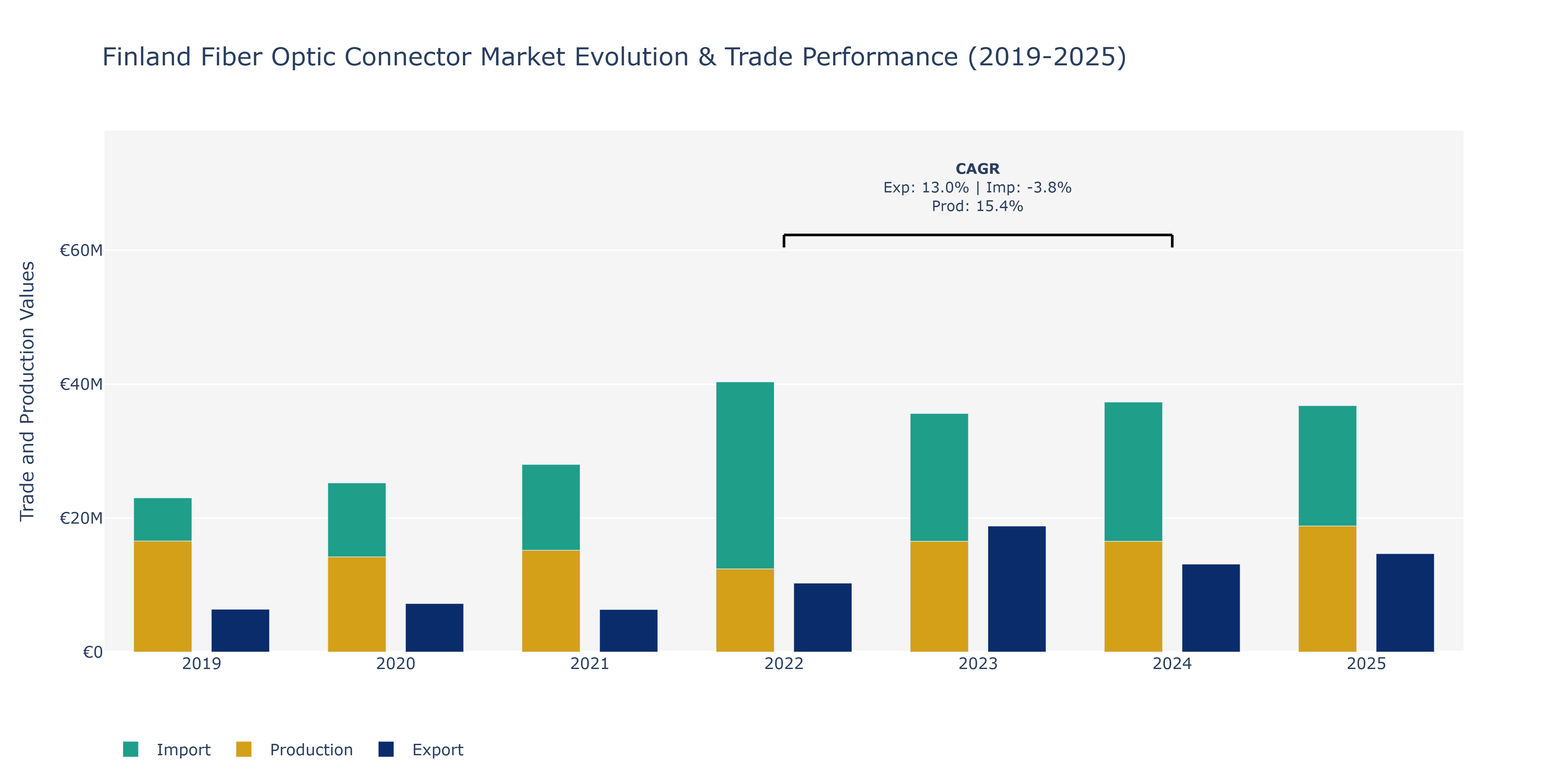 Finland Fiber Optic Connector Market: Production & Trade Performance (2019-2025)
