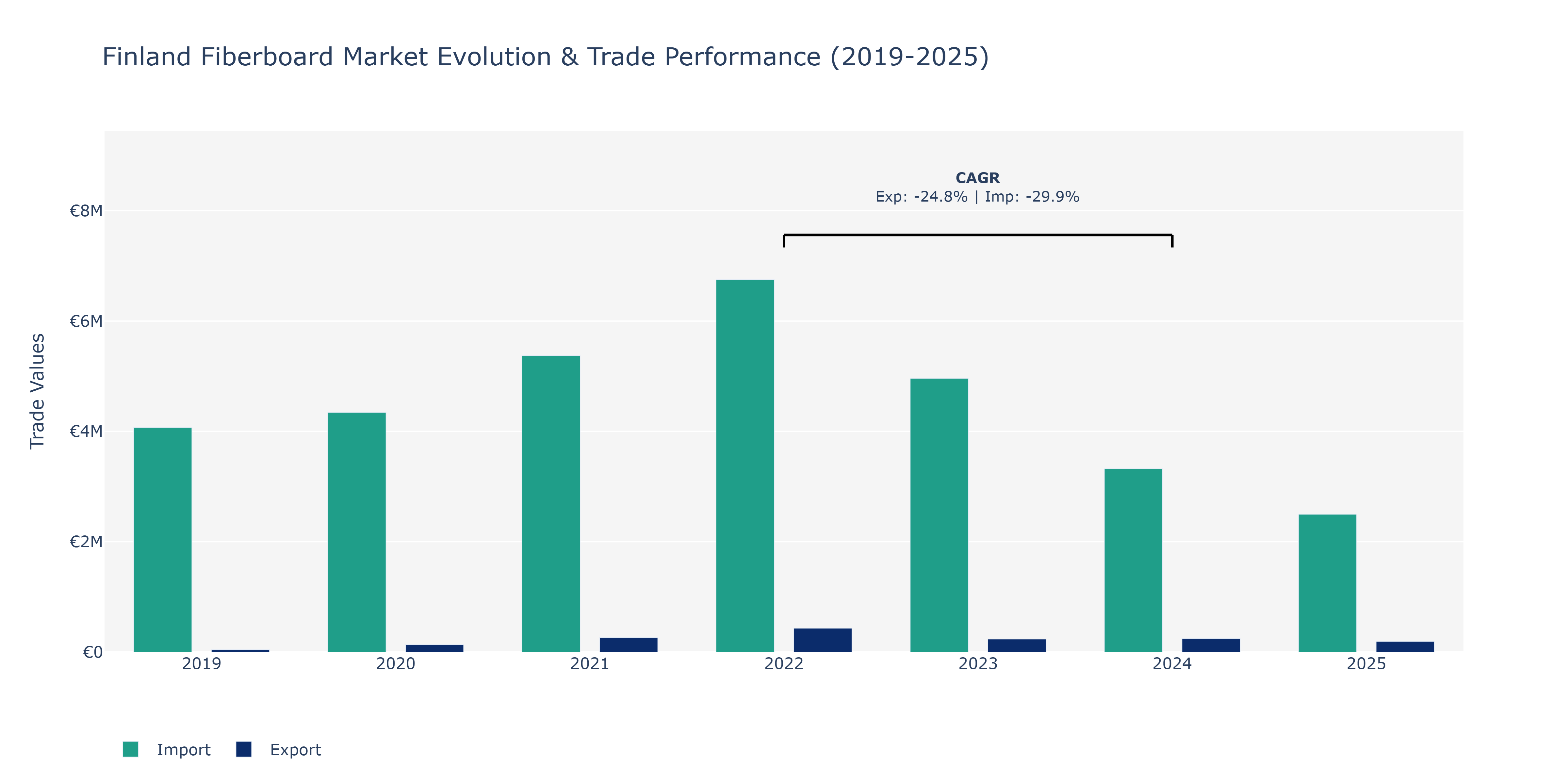 Finland Fiberboard Market: Production & Trade Performance (2019-2025)