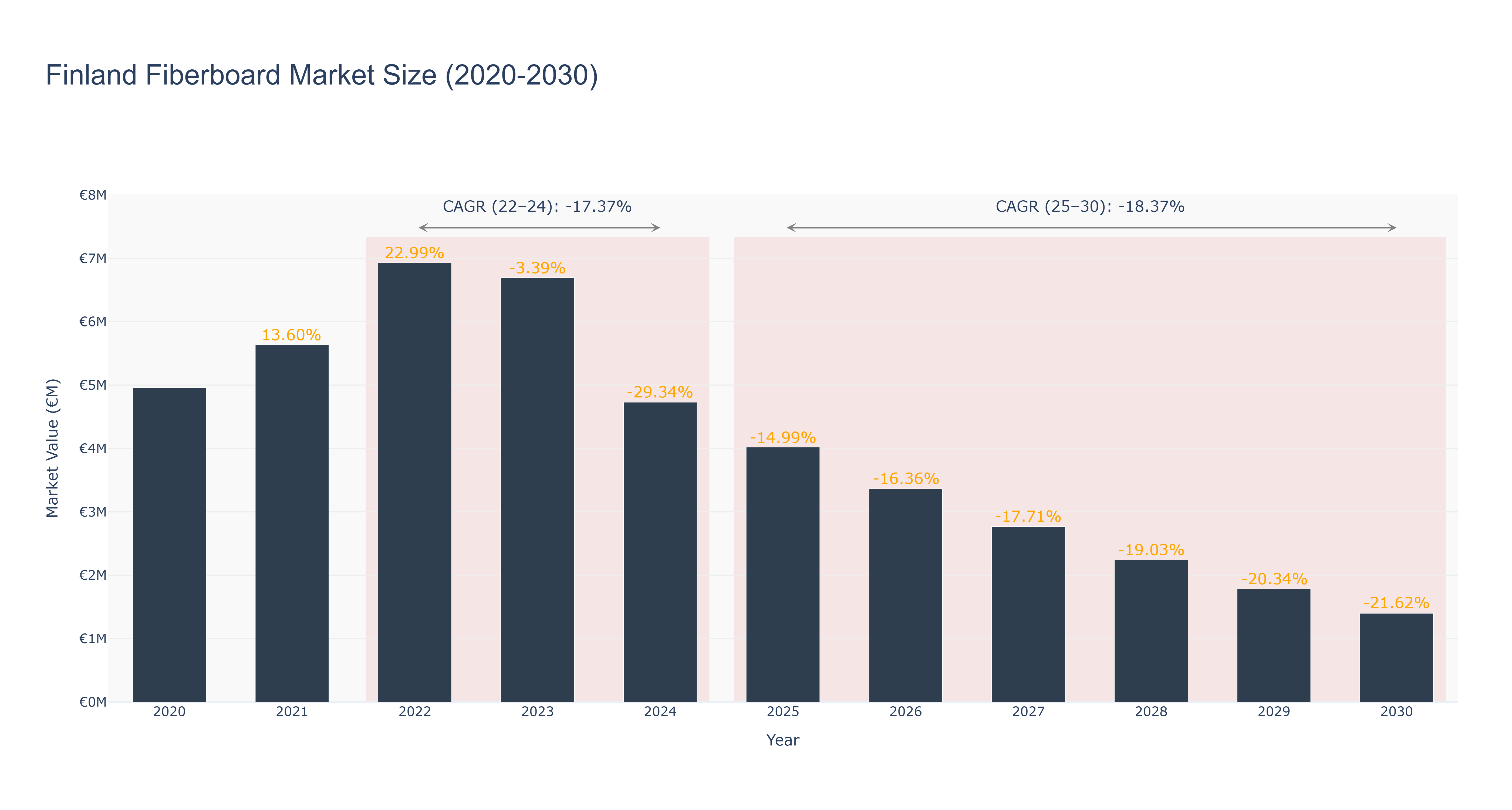 Finland Fiberboard Market Size (2020-2030)