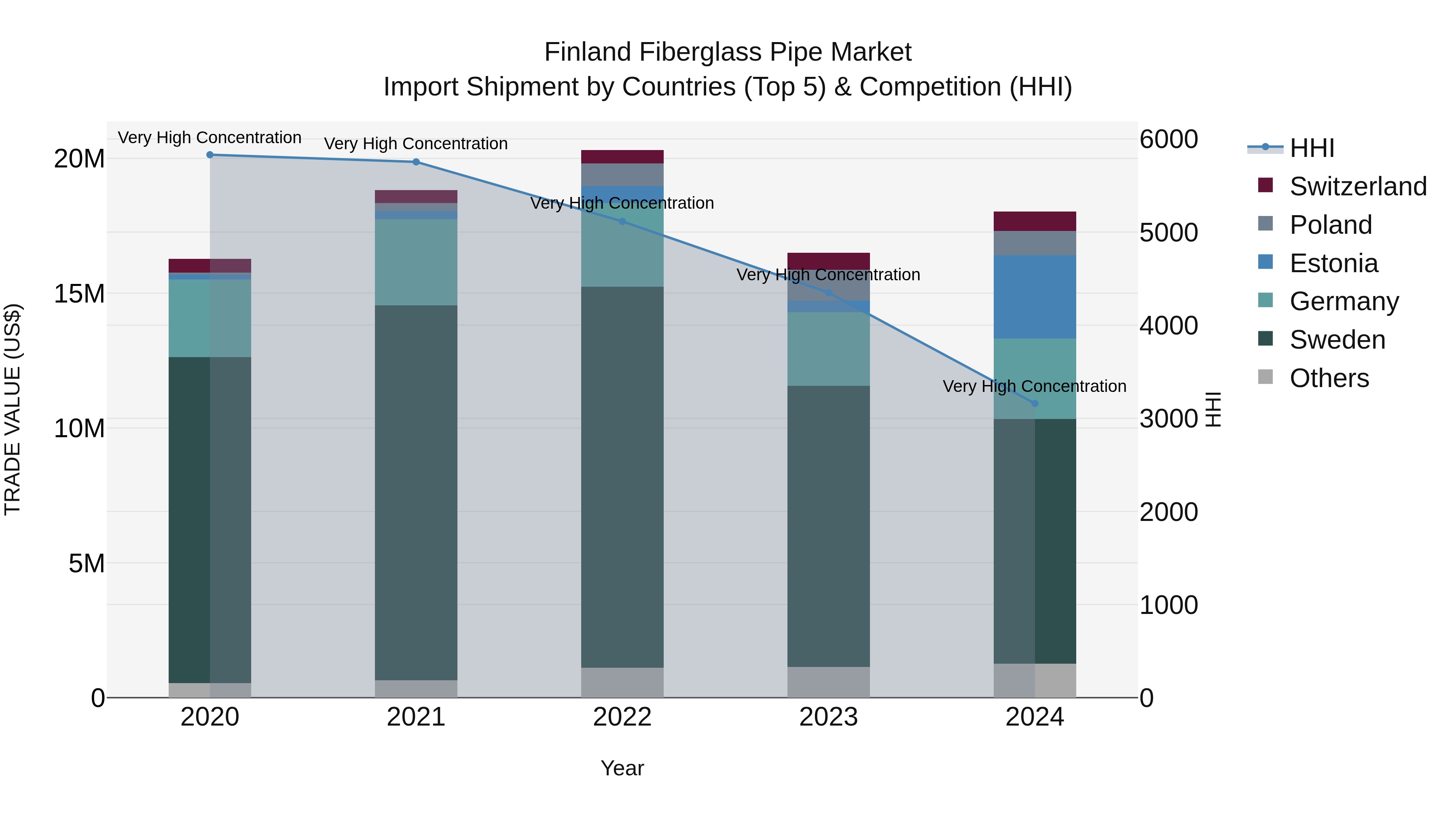 Finland Fiberglass Pipe Market Top 5 Importing Countries and Market Competition (HHI) Analysis