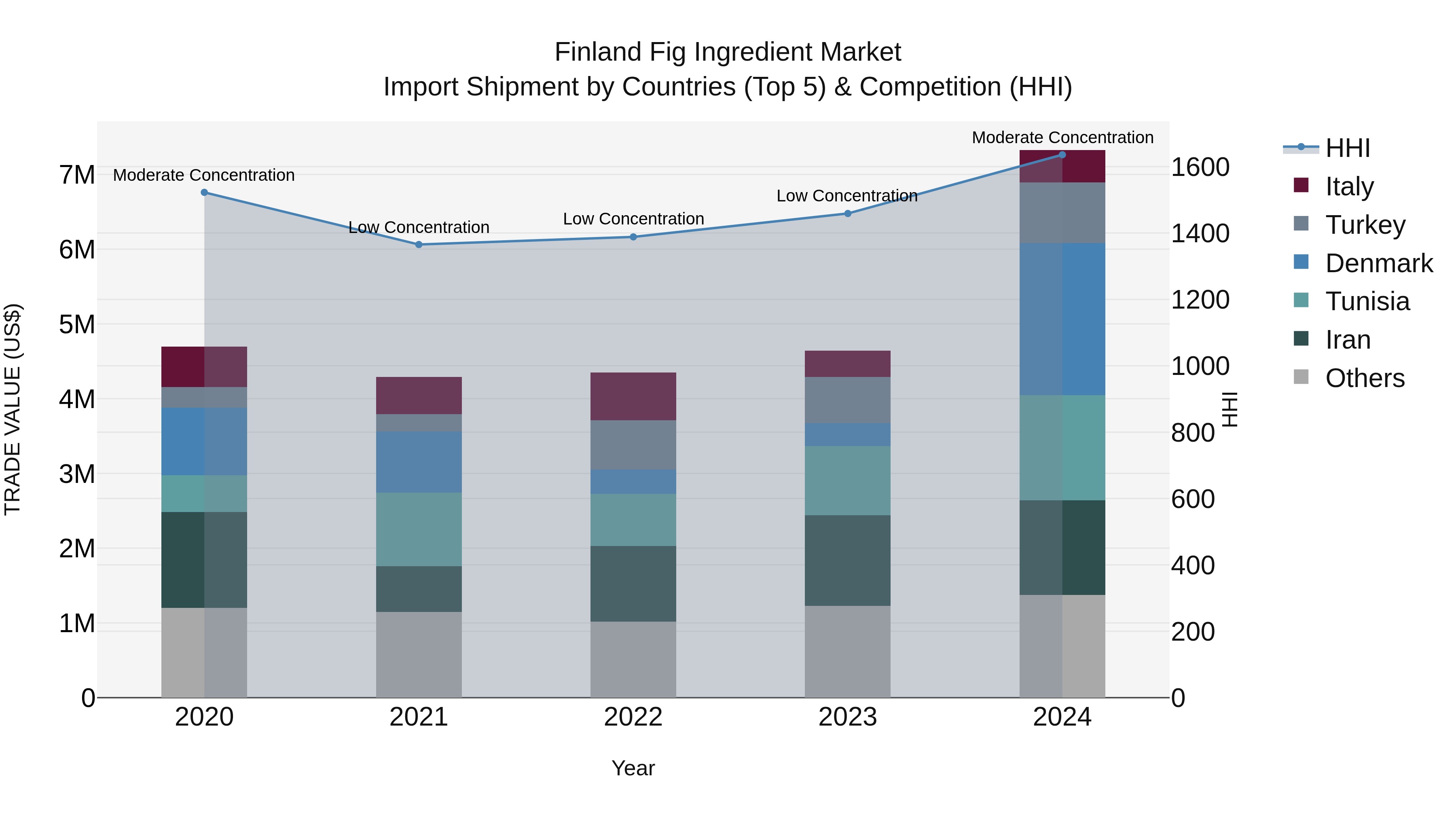 Finland Fig Ingredient Market Top 5 Importing Countries and Market Competition (HHI) Analysis