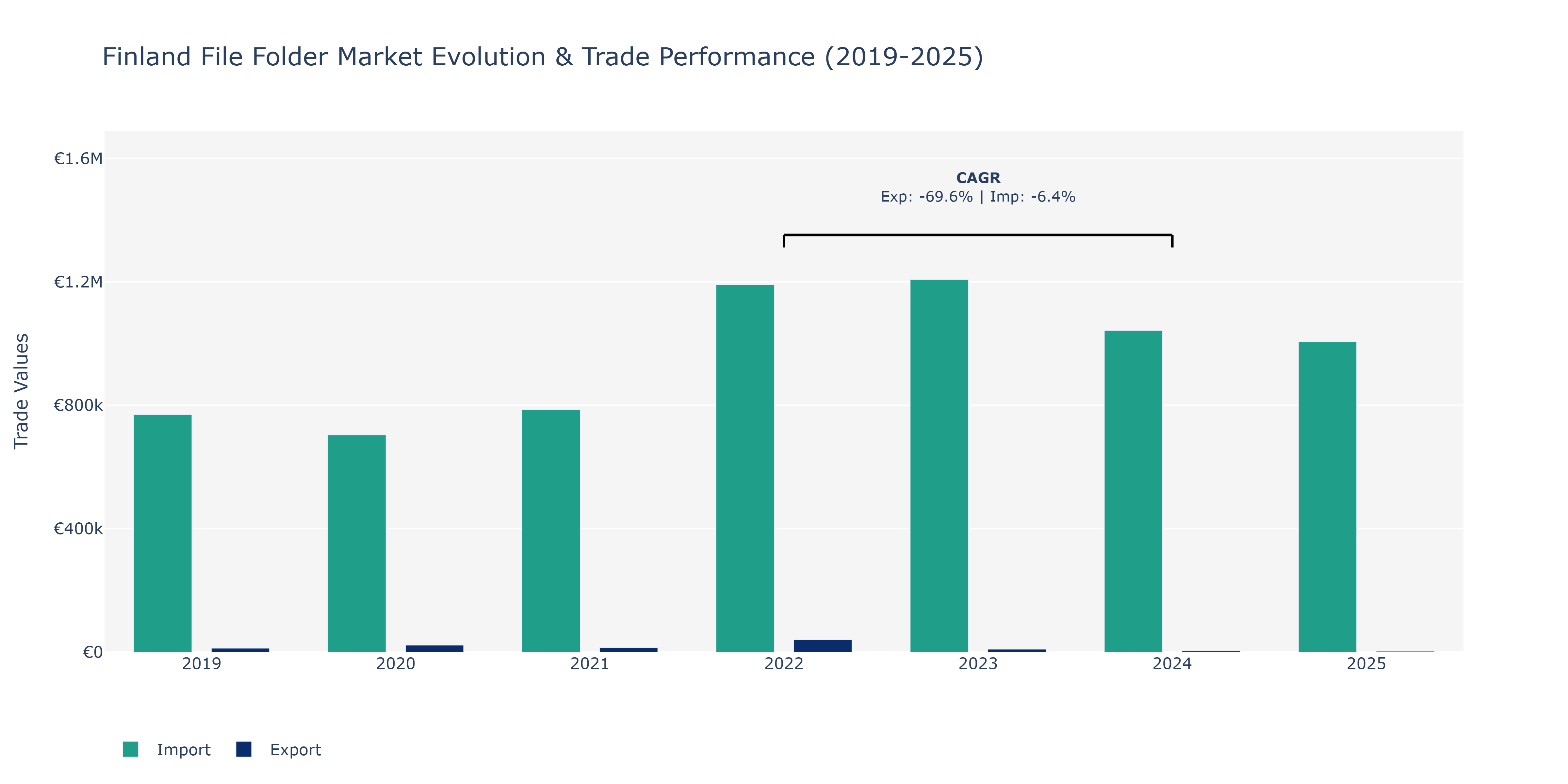 Finland File Folder Market: Production & Trade Performance (2019-2025)