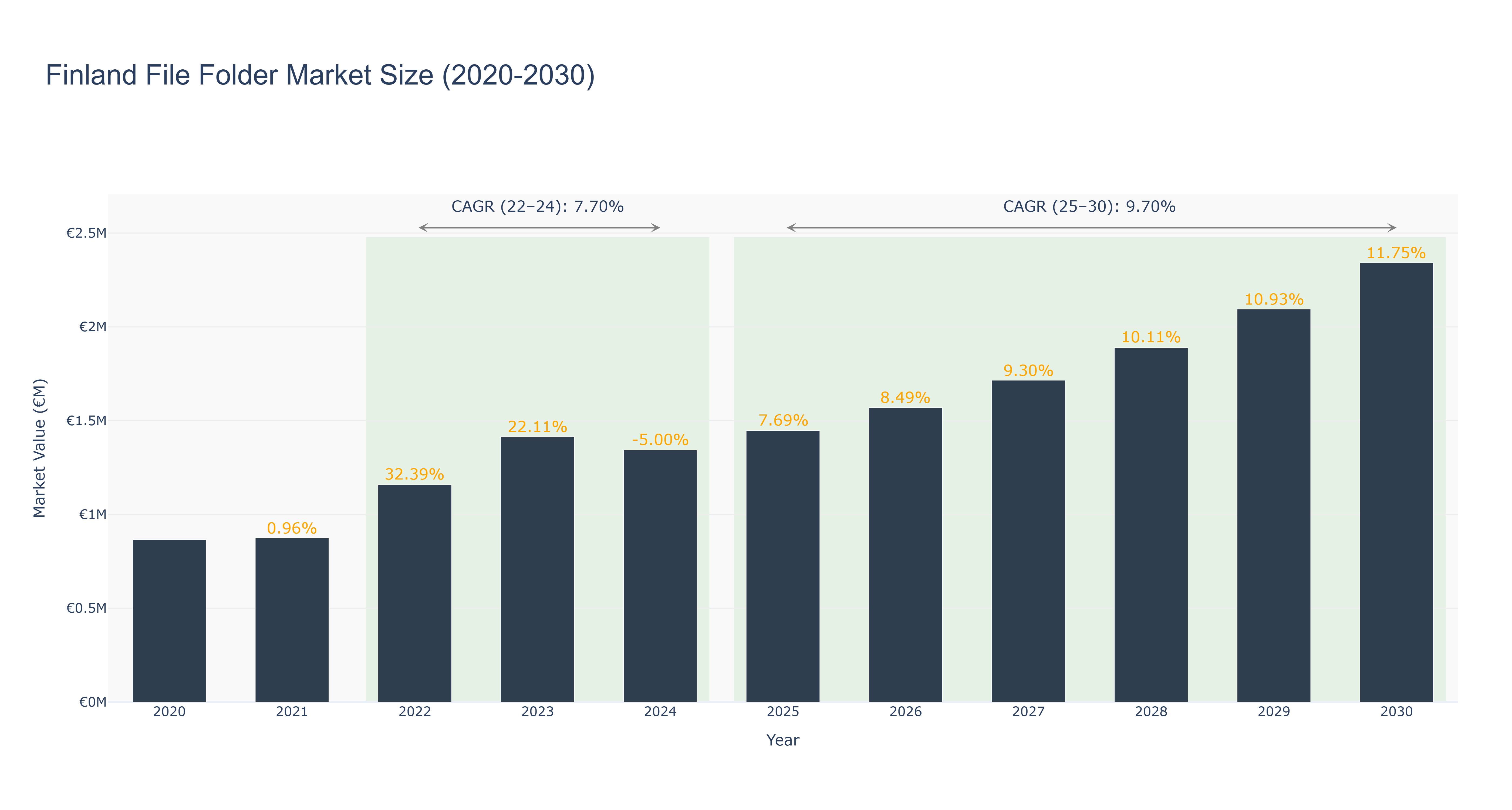 Finland File Folder Market Size (2020-2030)