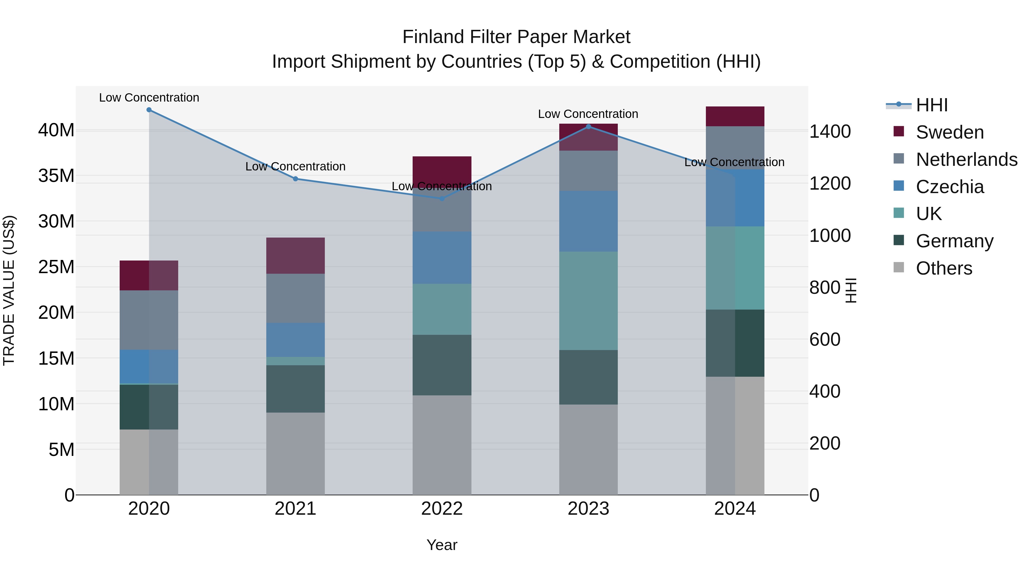 Finland Filter Paper Market Top 5 Importing Countries and Market Competition (HHI) Analysis