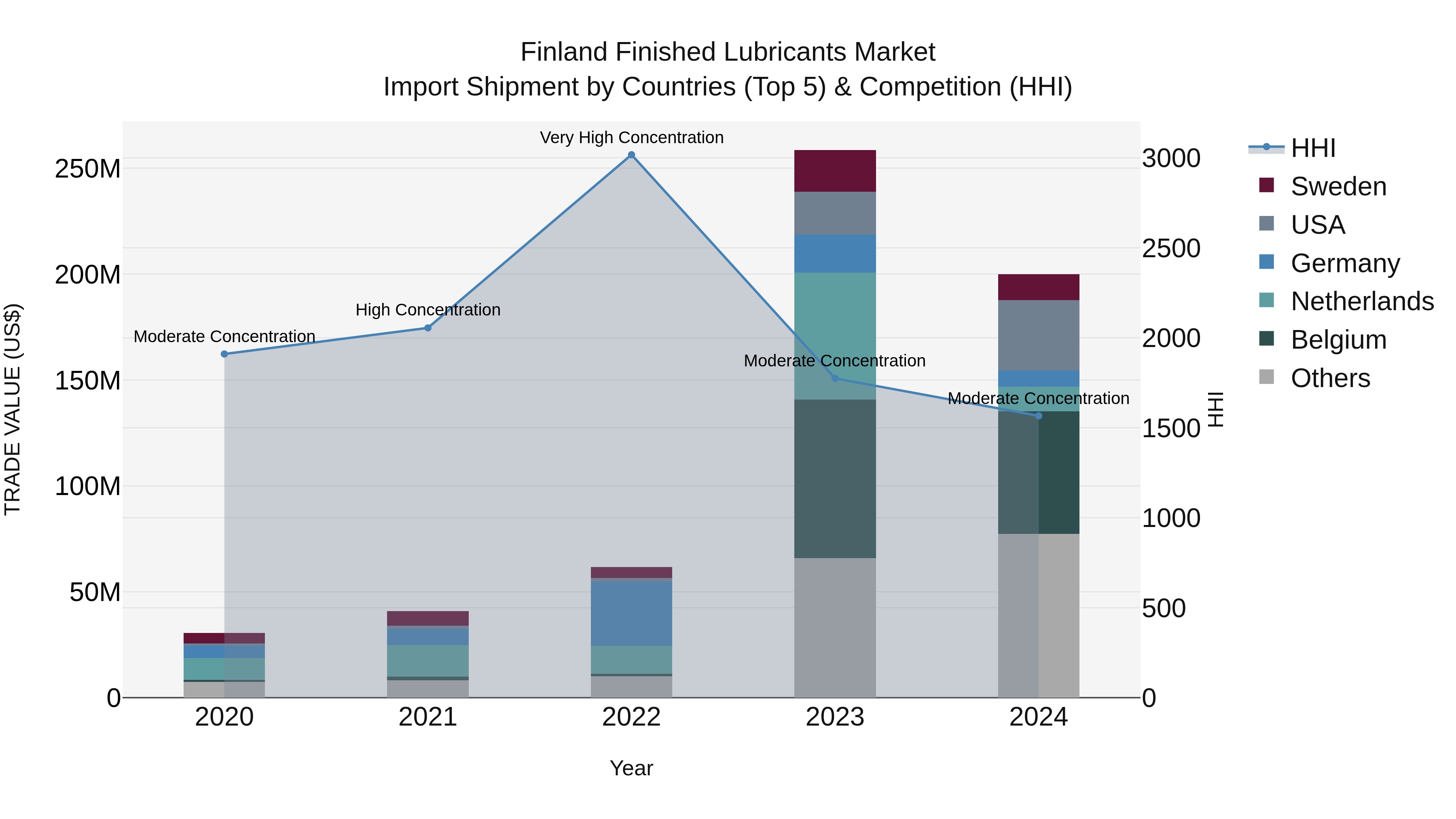 Finland Finished Lubricants Market Top 5 Importing Countries and Market Competition (HHI) Analysis