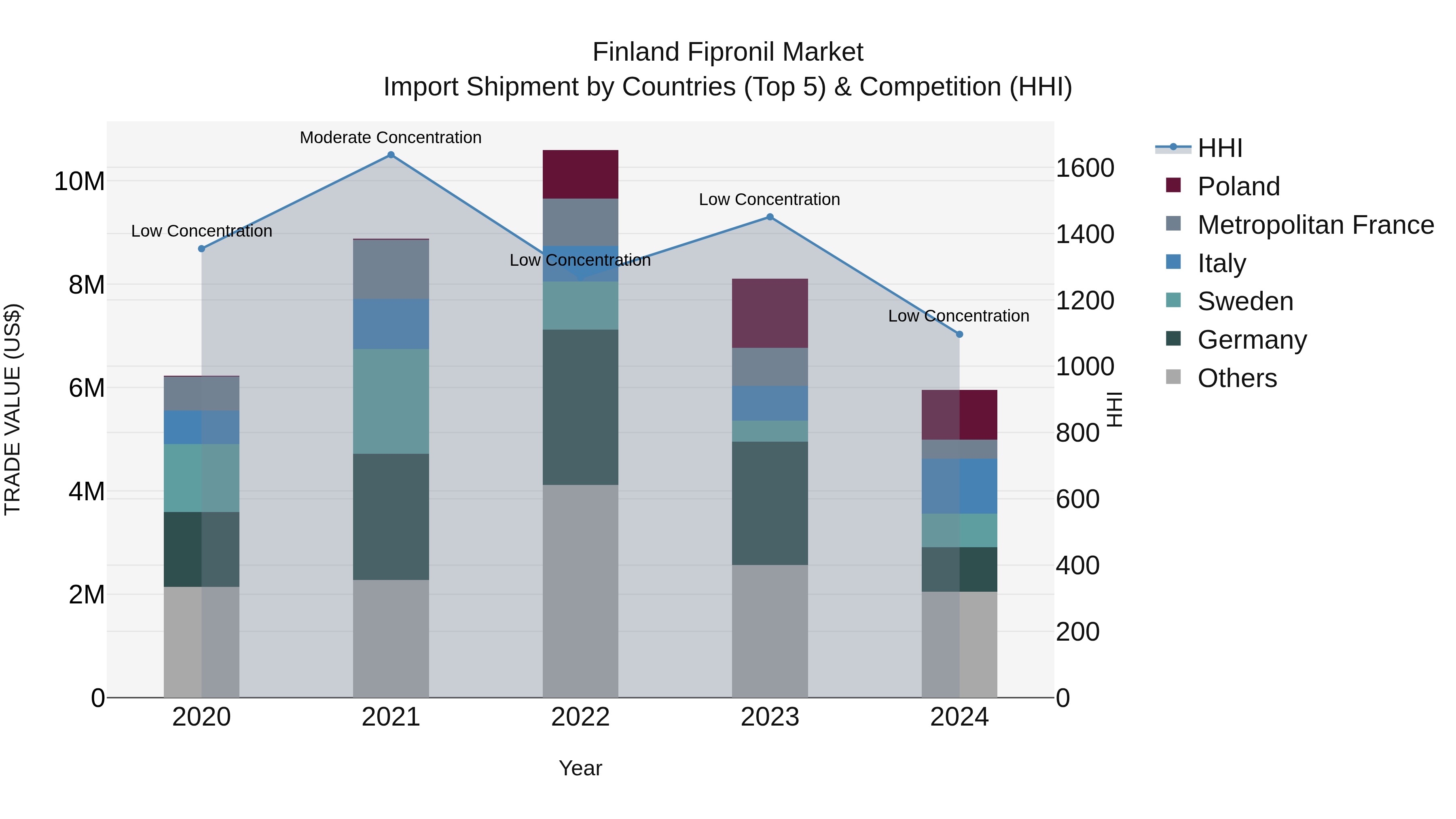 Finland Fipronil Market Top 5 Importing Countries and Market Competition (HHI) Analysis