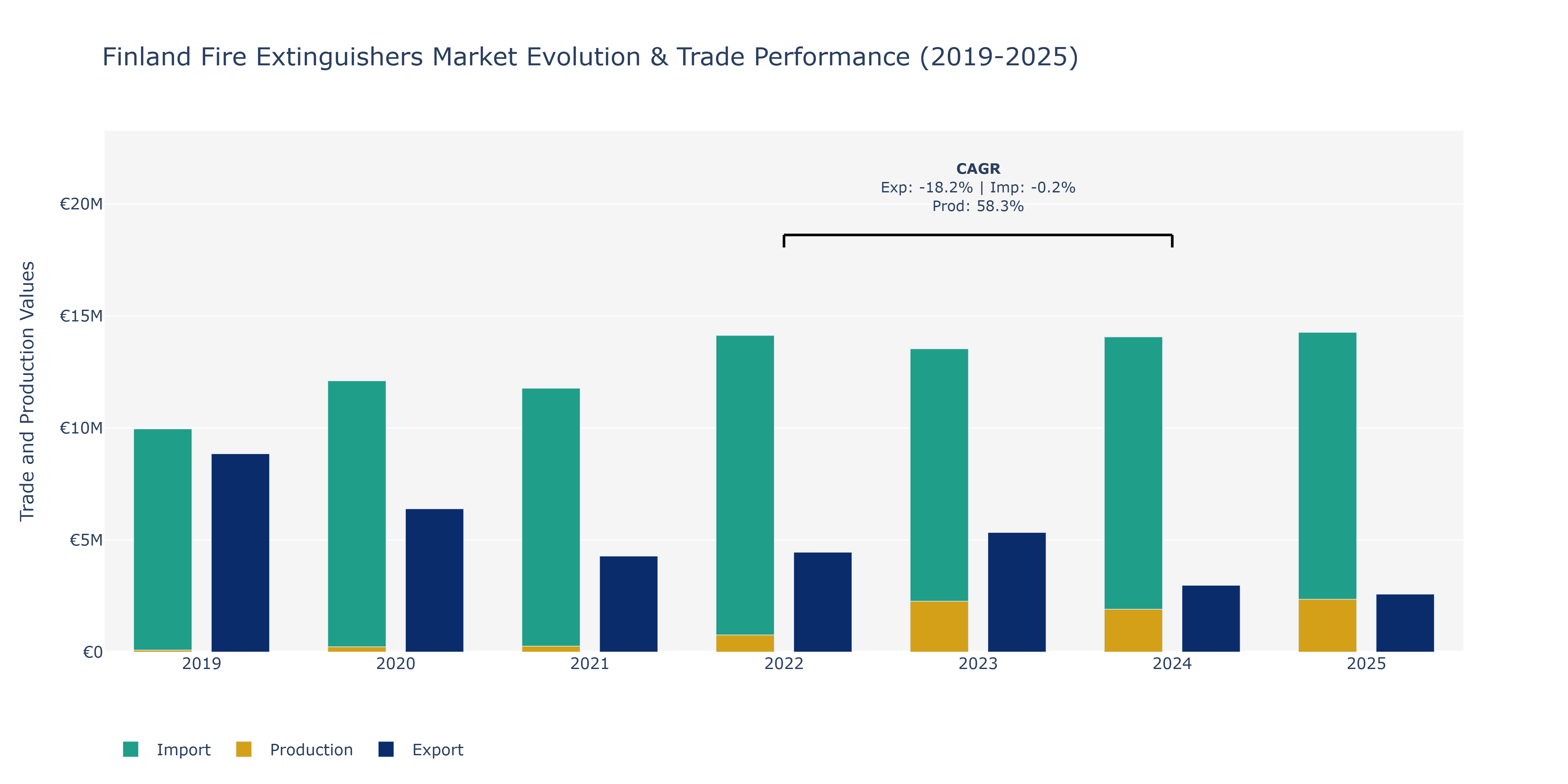 Finland Fire Extinguishers Market: Production & Trade Performance (2019-2025)