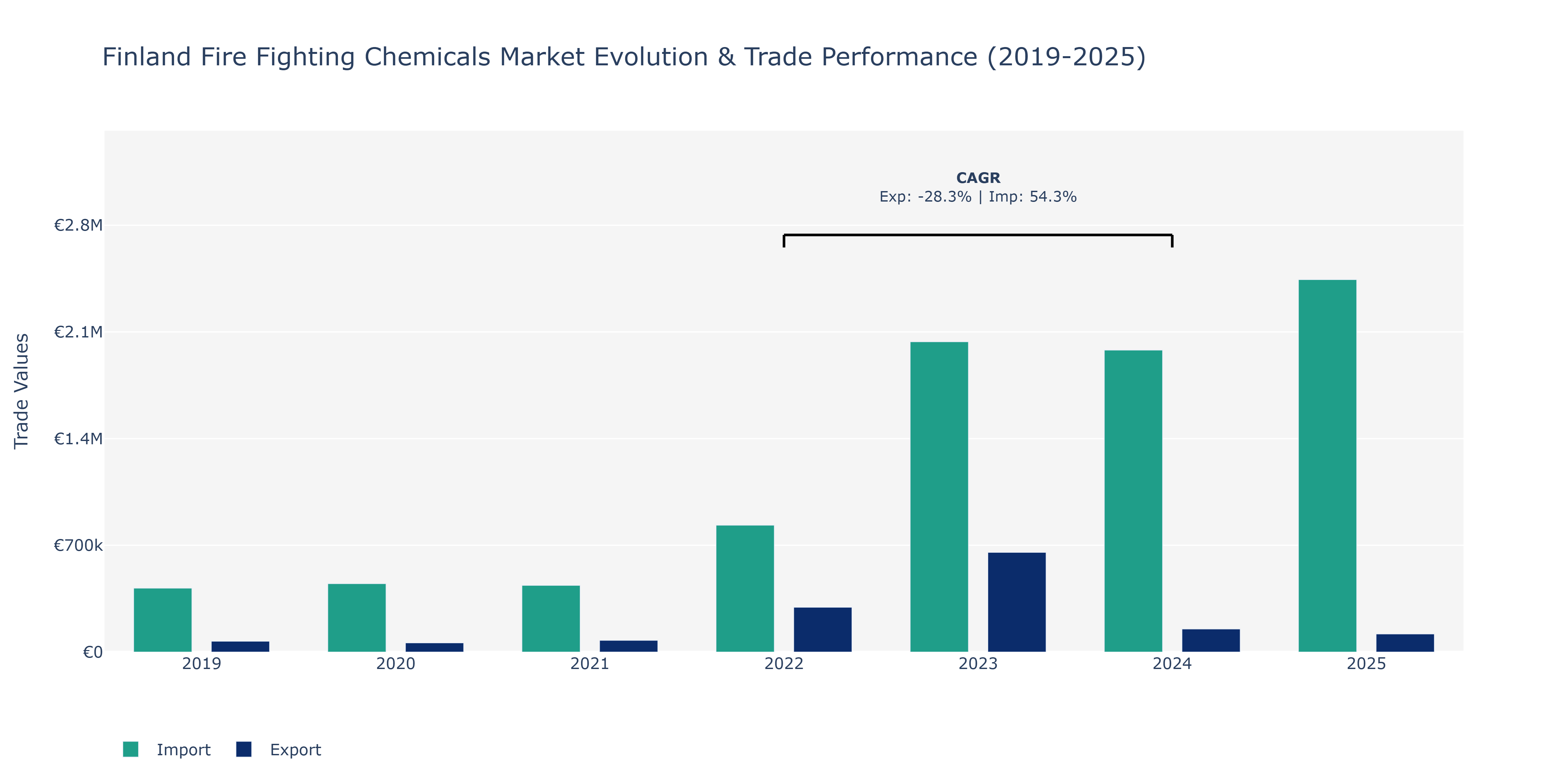 Finland Fire Fighting Chemicals Market: Production & Trade Performance (2019-2025)