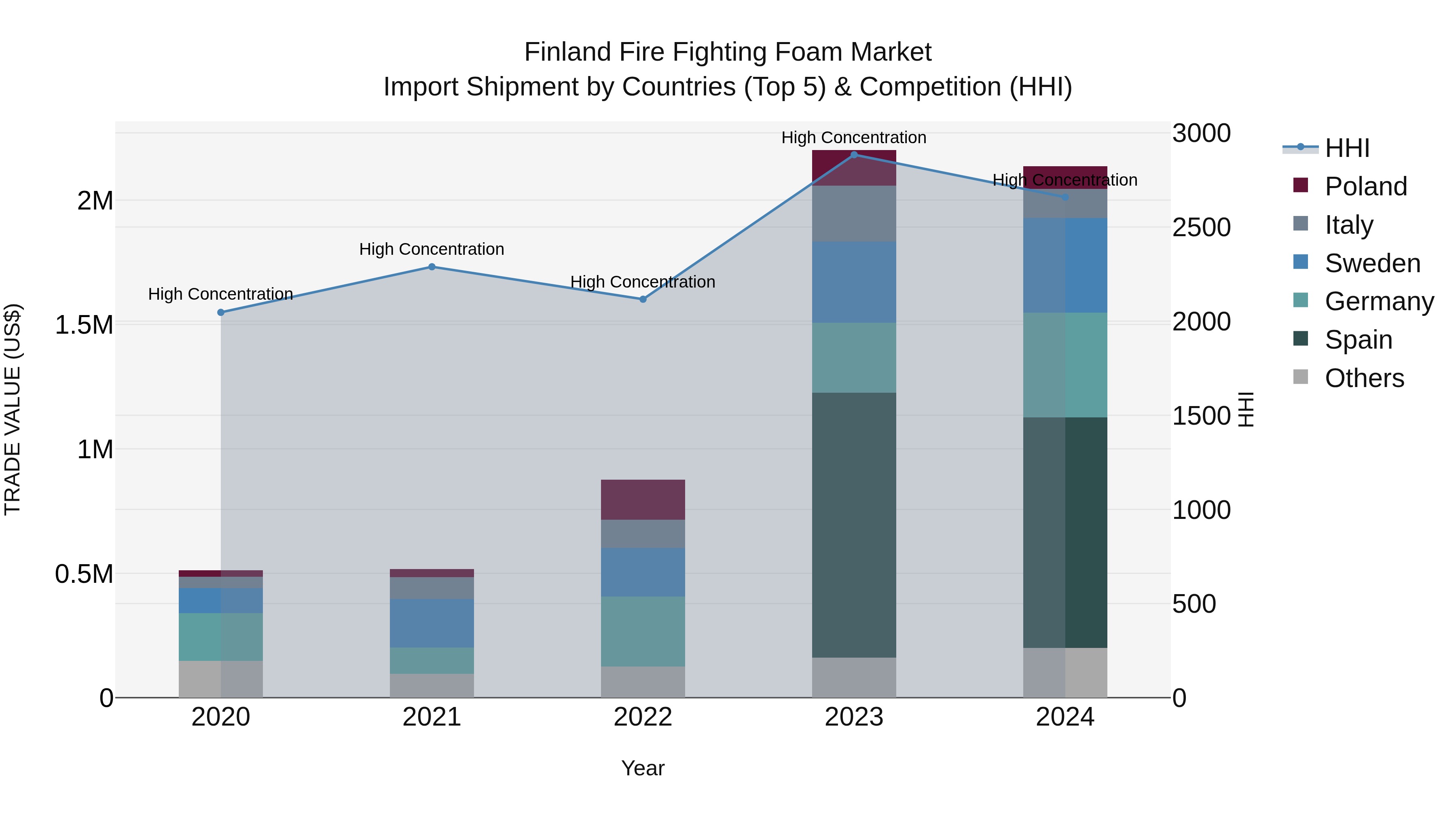 Finland Fire Fighting Foam Market Top 5 Importing Countries and Market Competition (HHI) Analysis