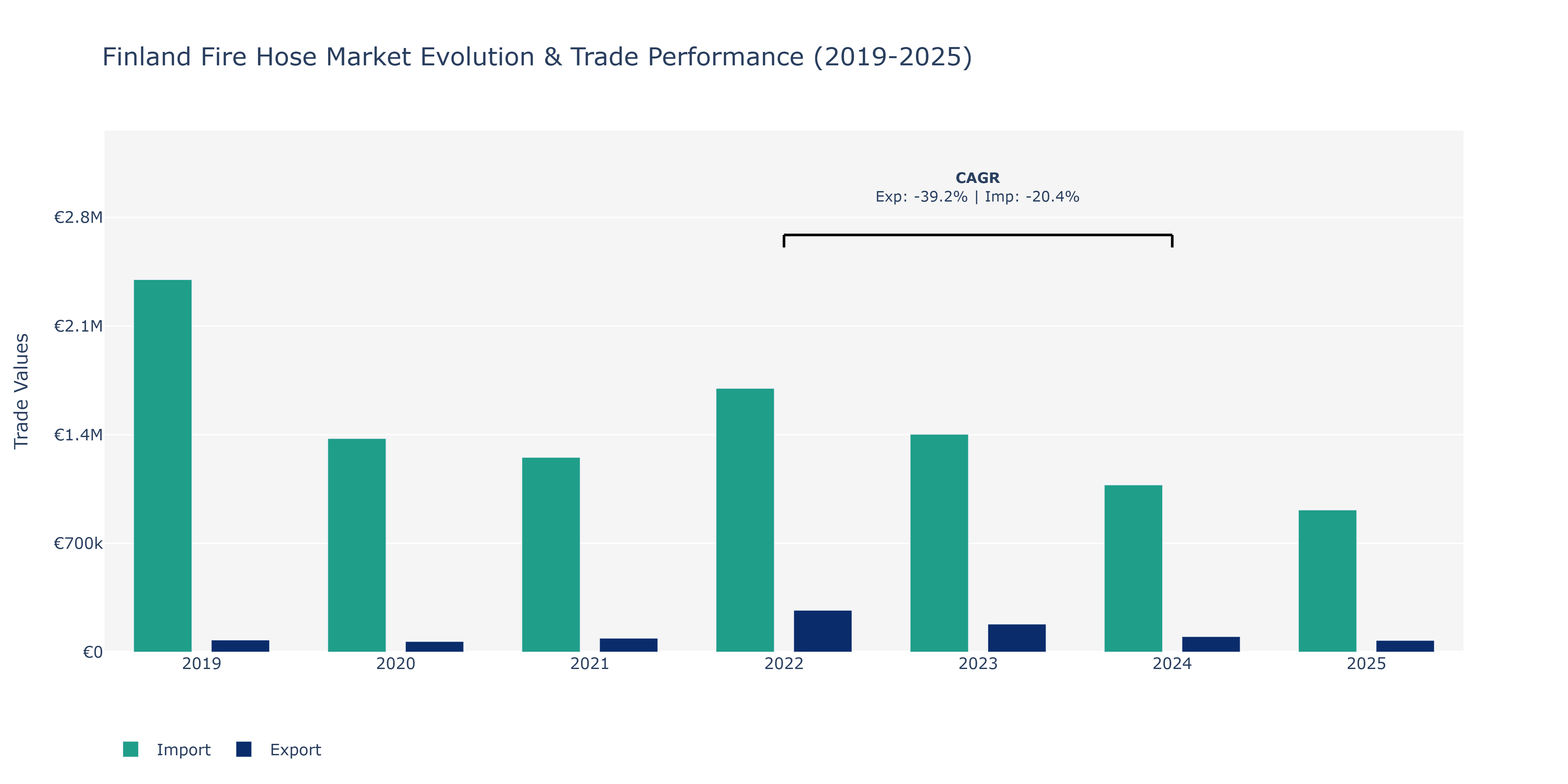 Finland Fire Hose Market: Production & Trade Performance (2019-2025)