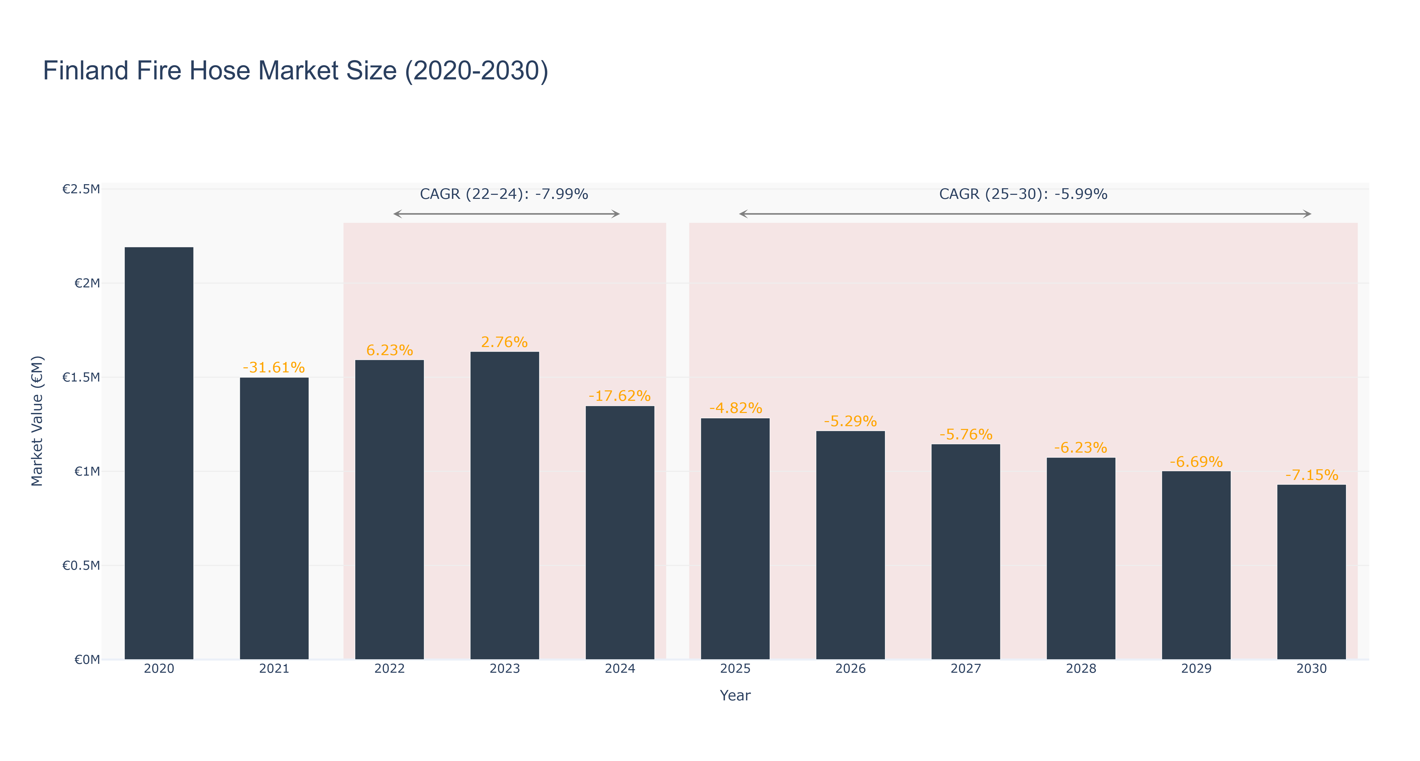 Finland Fire Hose Market Size (2020-2030)