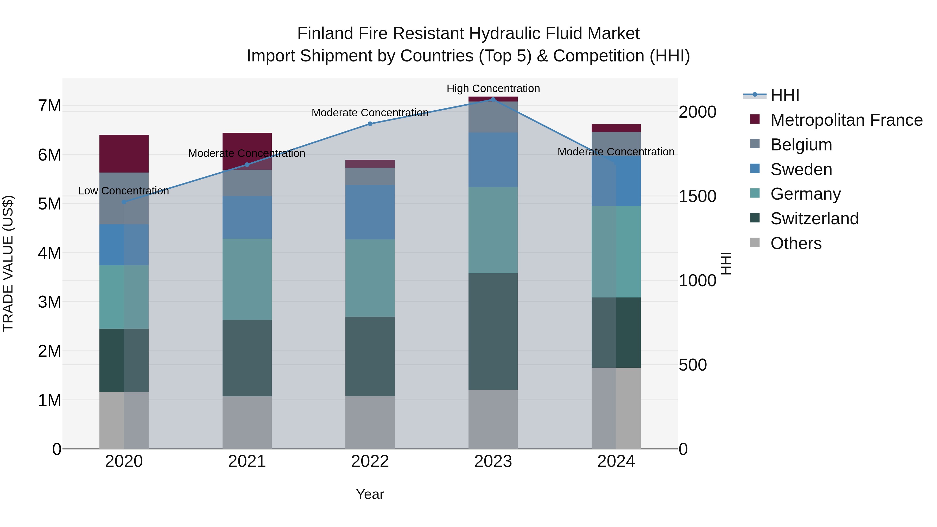 Finland Fire Resistant Hydraulic Fluid Market Top 5 Importing Countries and Market Competition (HHI) Analysis