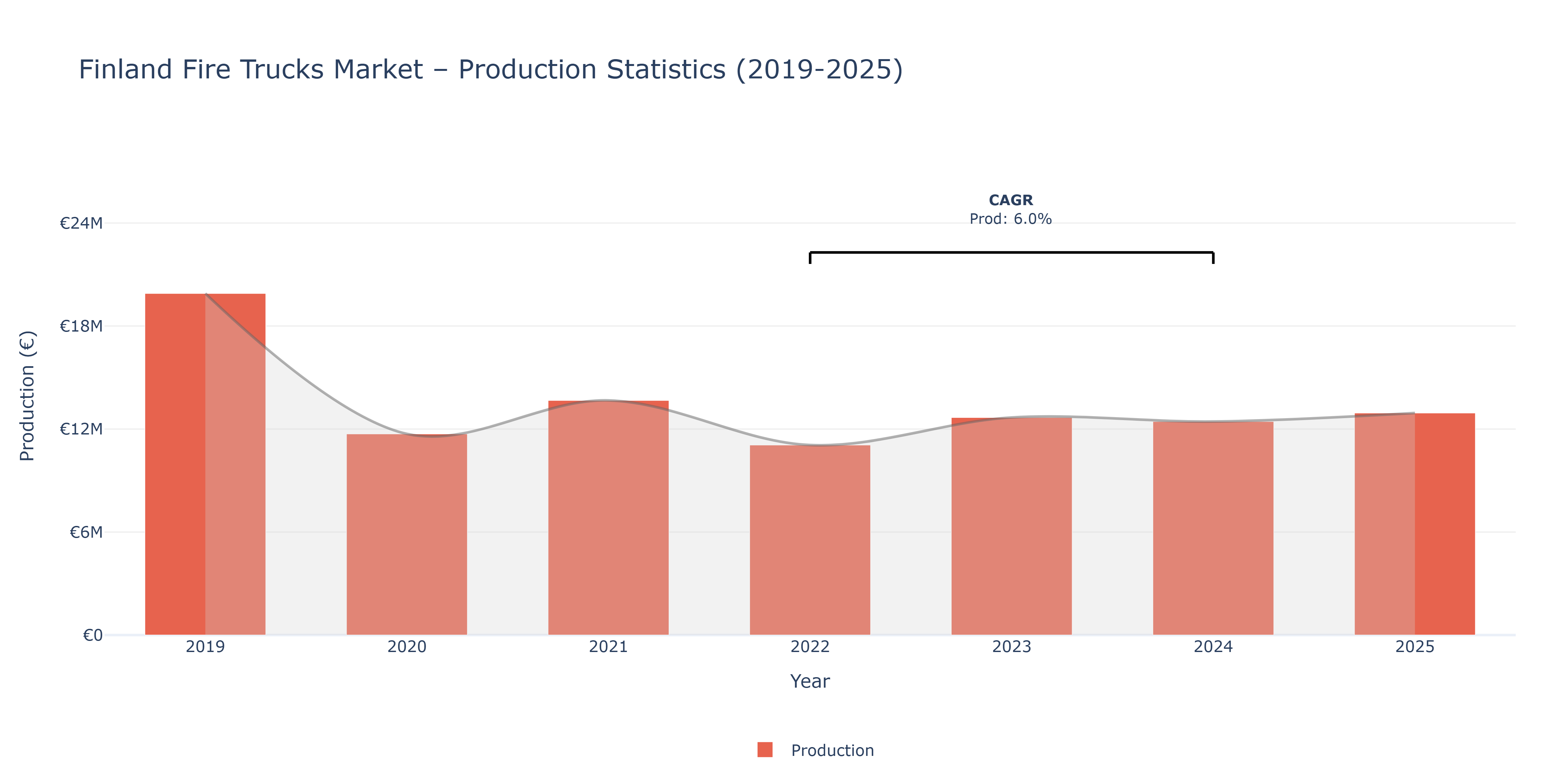 Finland Fire Trucks  - Market Production Statistics (2019-2025)