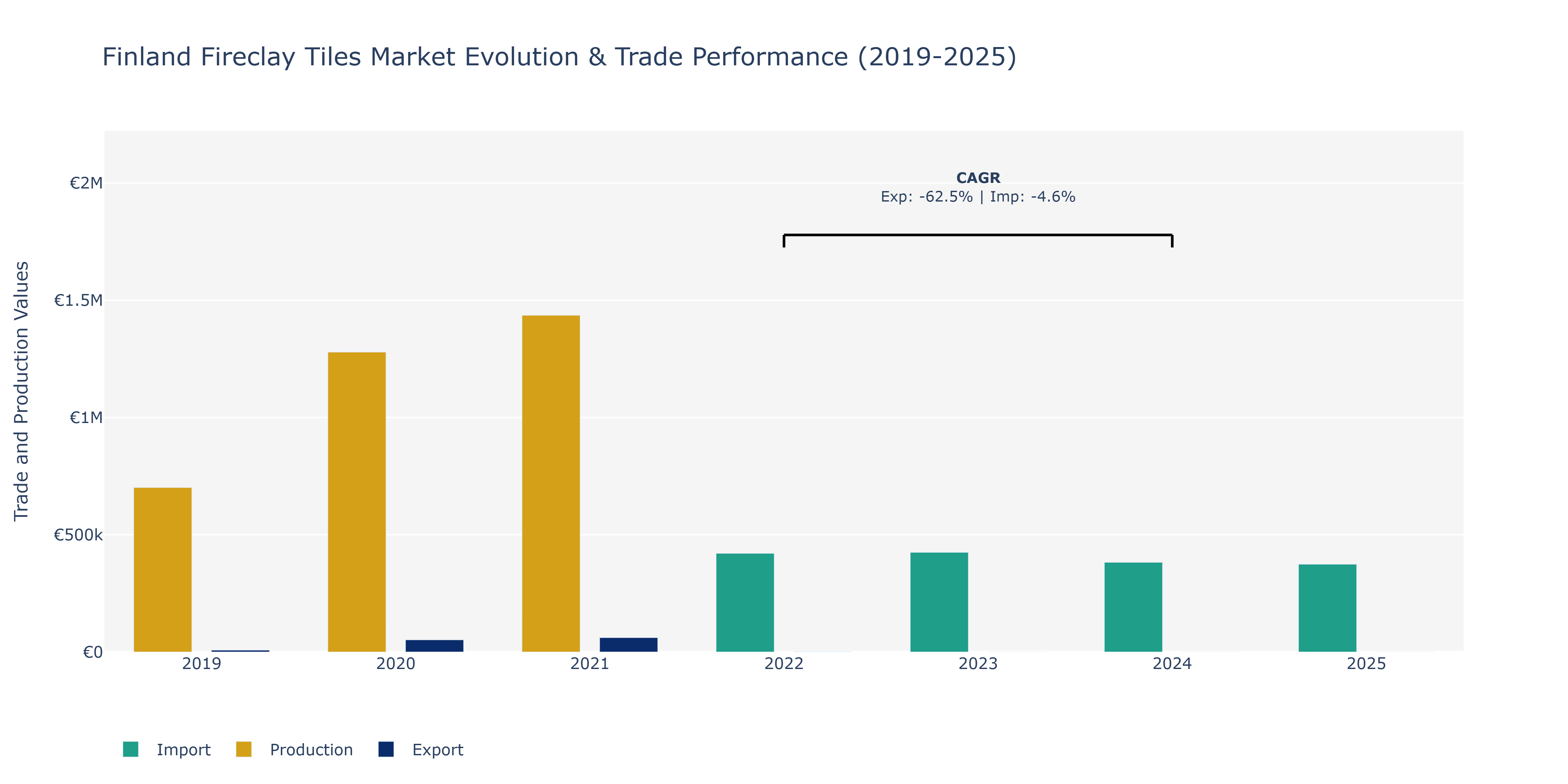 Finland Fireclay Tiles Market: Production & Trade Performance (2019-2025)