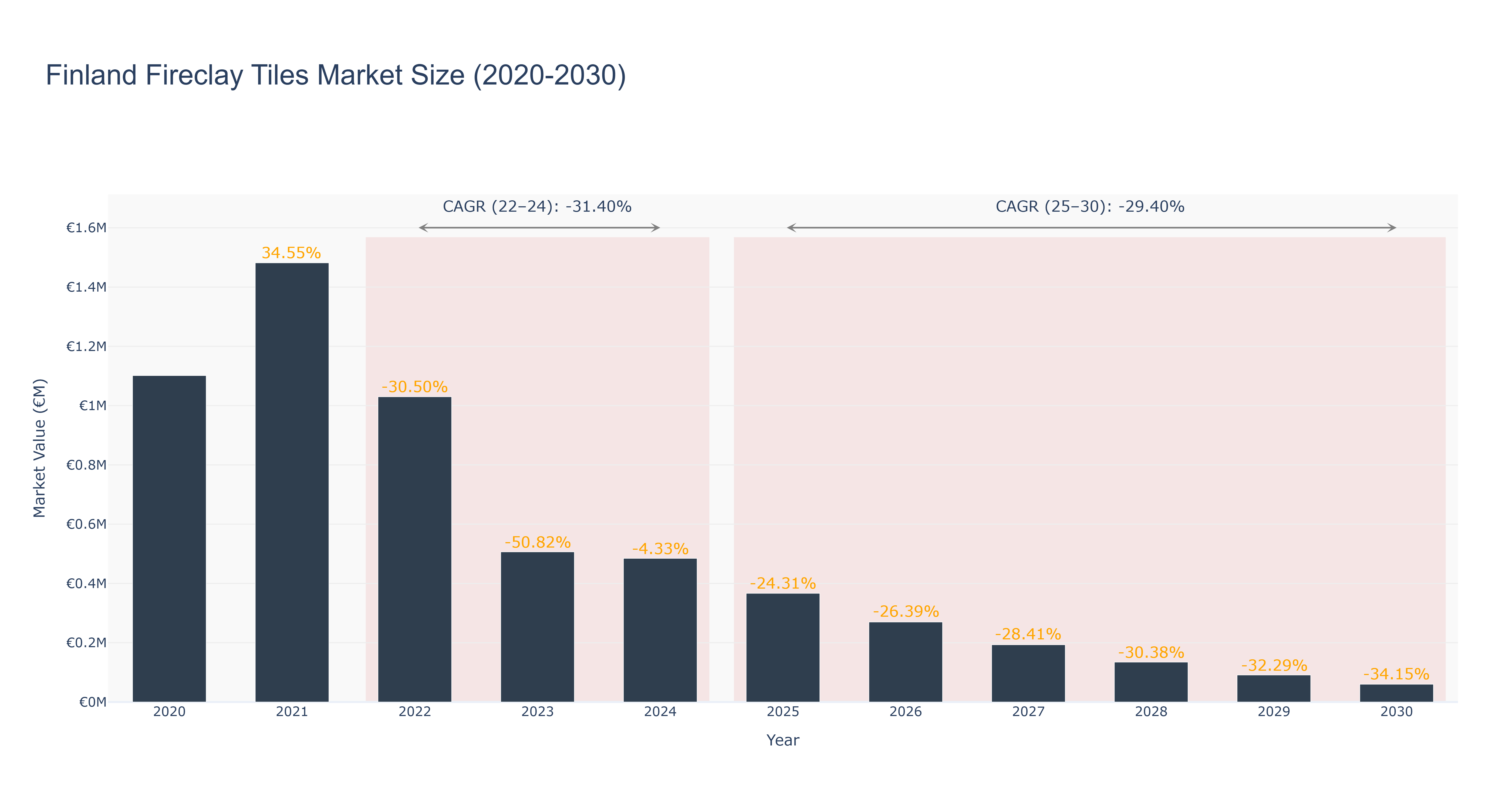 Finland Fireclay Tiles Market Size (2020-2030)