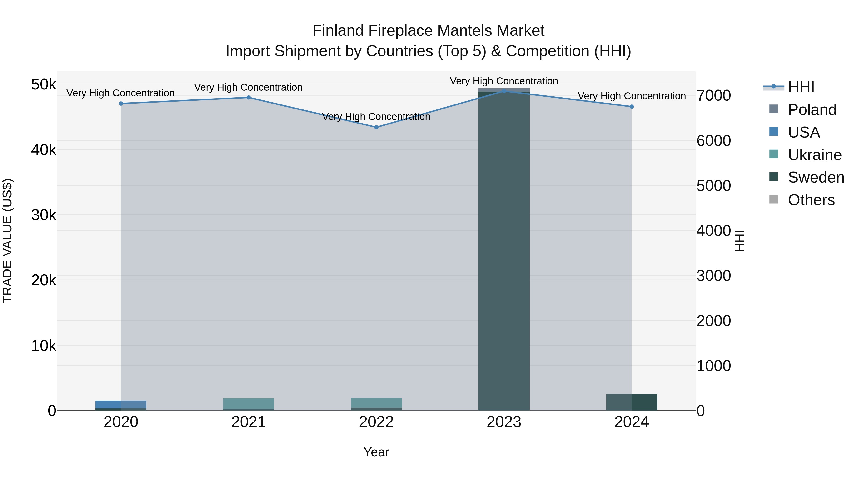 Finland Fireplace Mantels Market Top 5 Importing Countries and Market Competition (HHI) Analysis