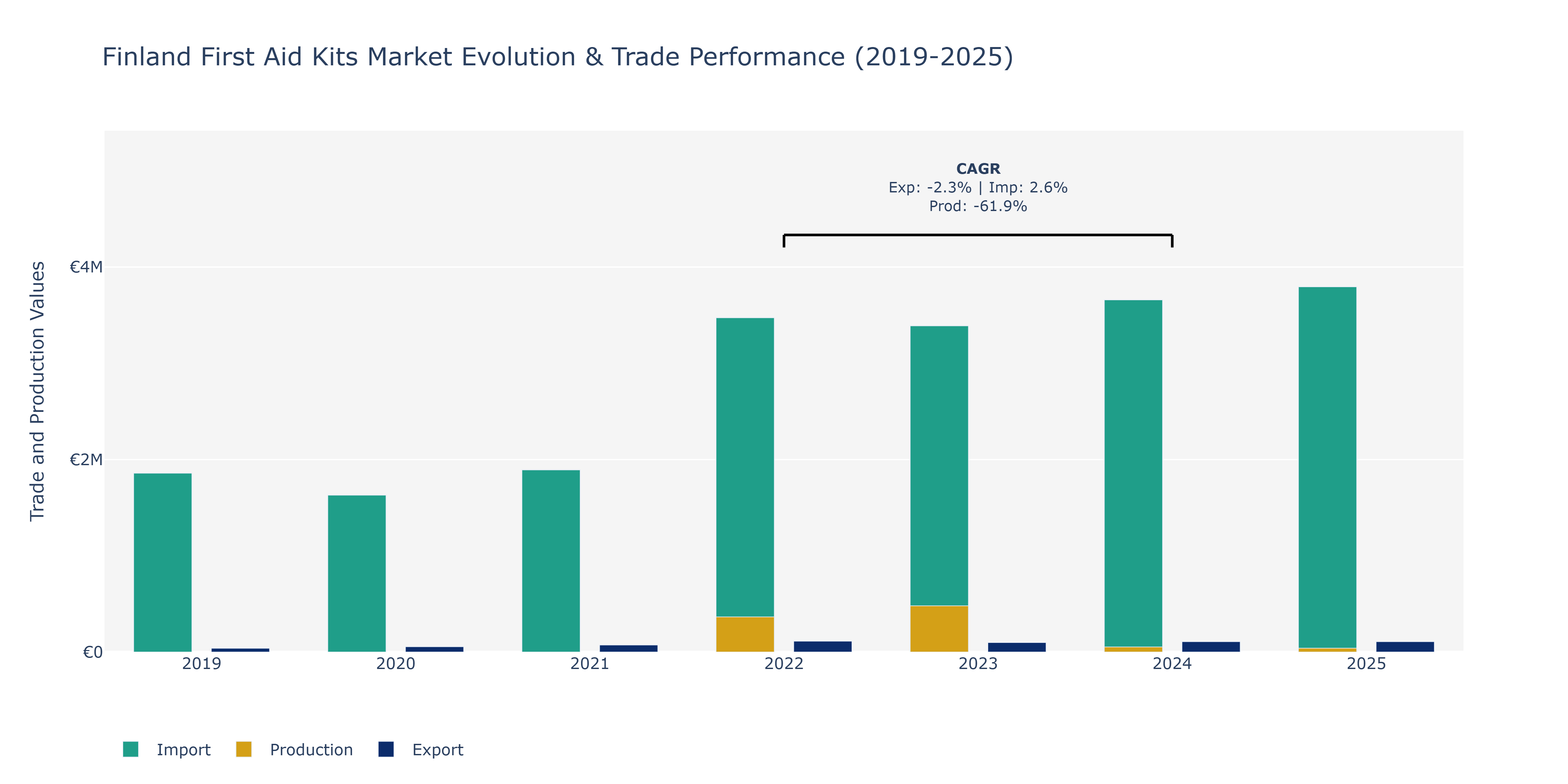 Finland First Aid Kits Market: Production & Trade Performance (2019-2025)