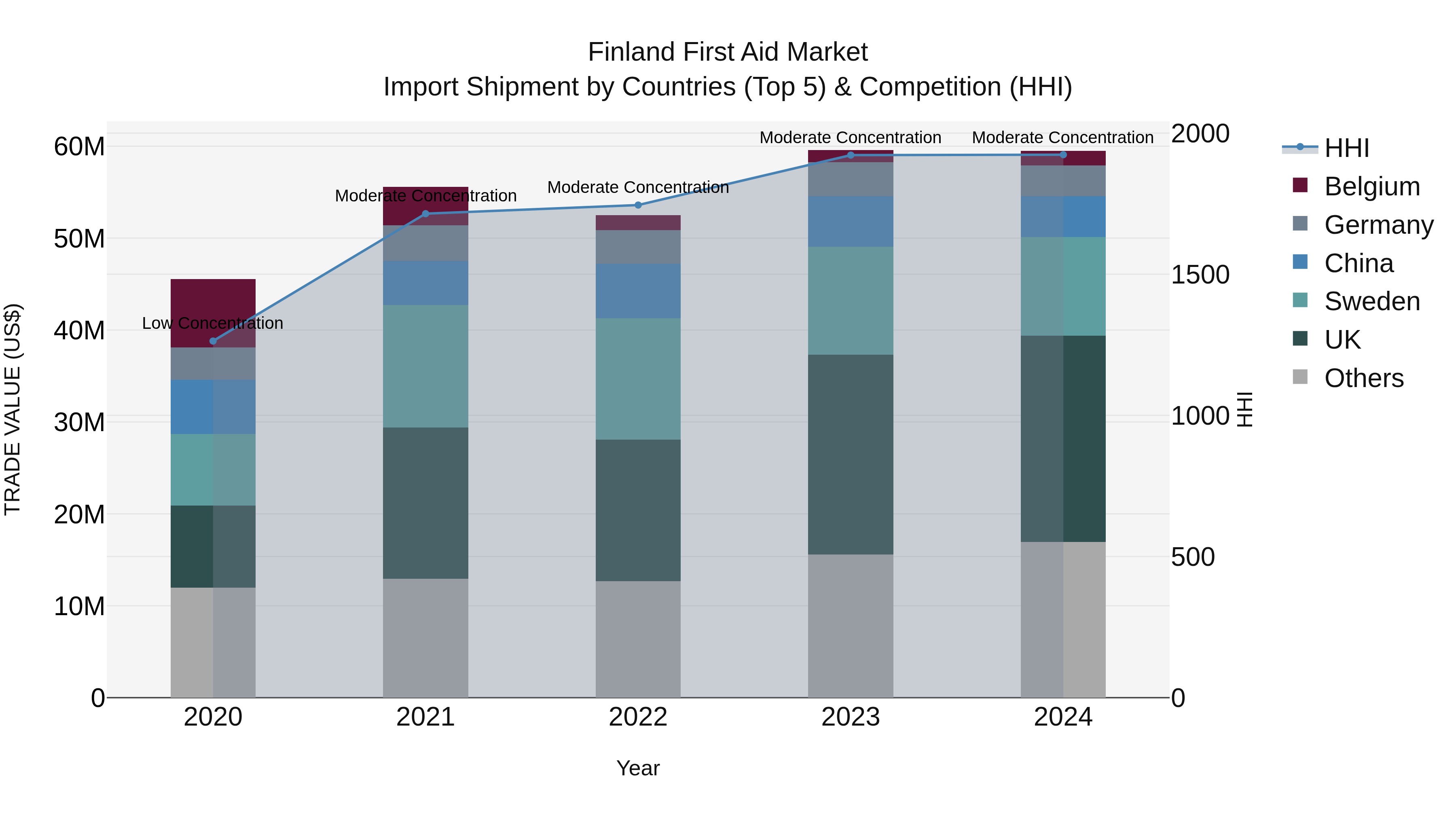 Finland First Aid Market Top 5 Importing Countries and Market Competition (HHI) Analysis
