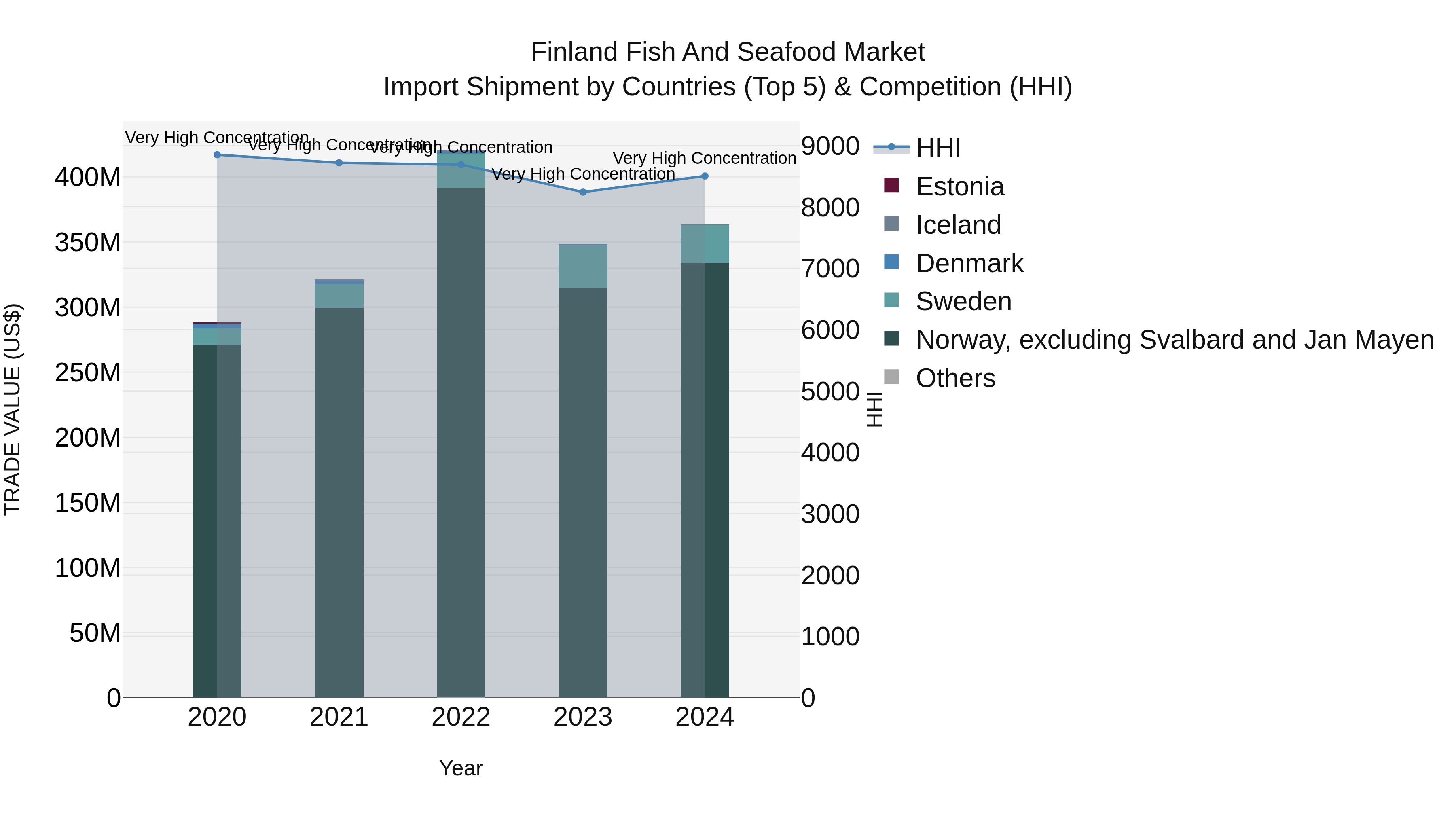 Finland Fish and Seafood Market Top 5 Importing Countries and Market Competition (HHI) Analysis