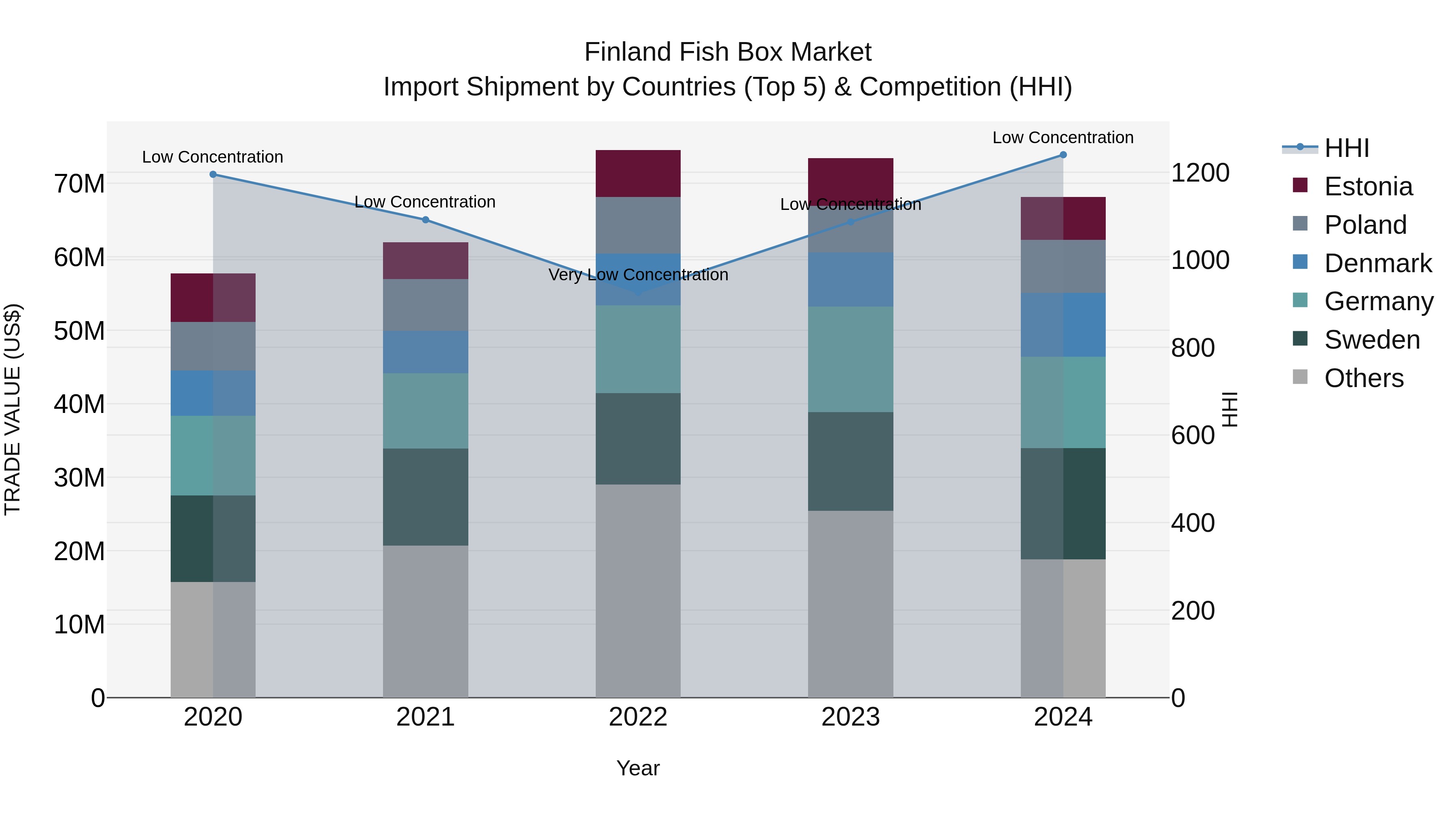 Finland Fish Box Market Top 5 Importing Countries and Market Competition (HHI) Analysis