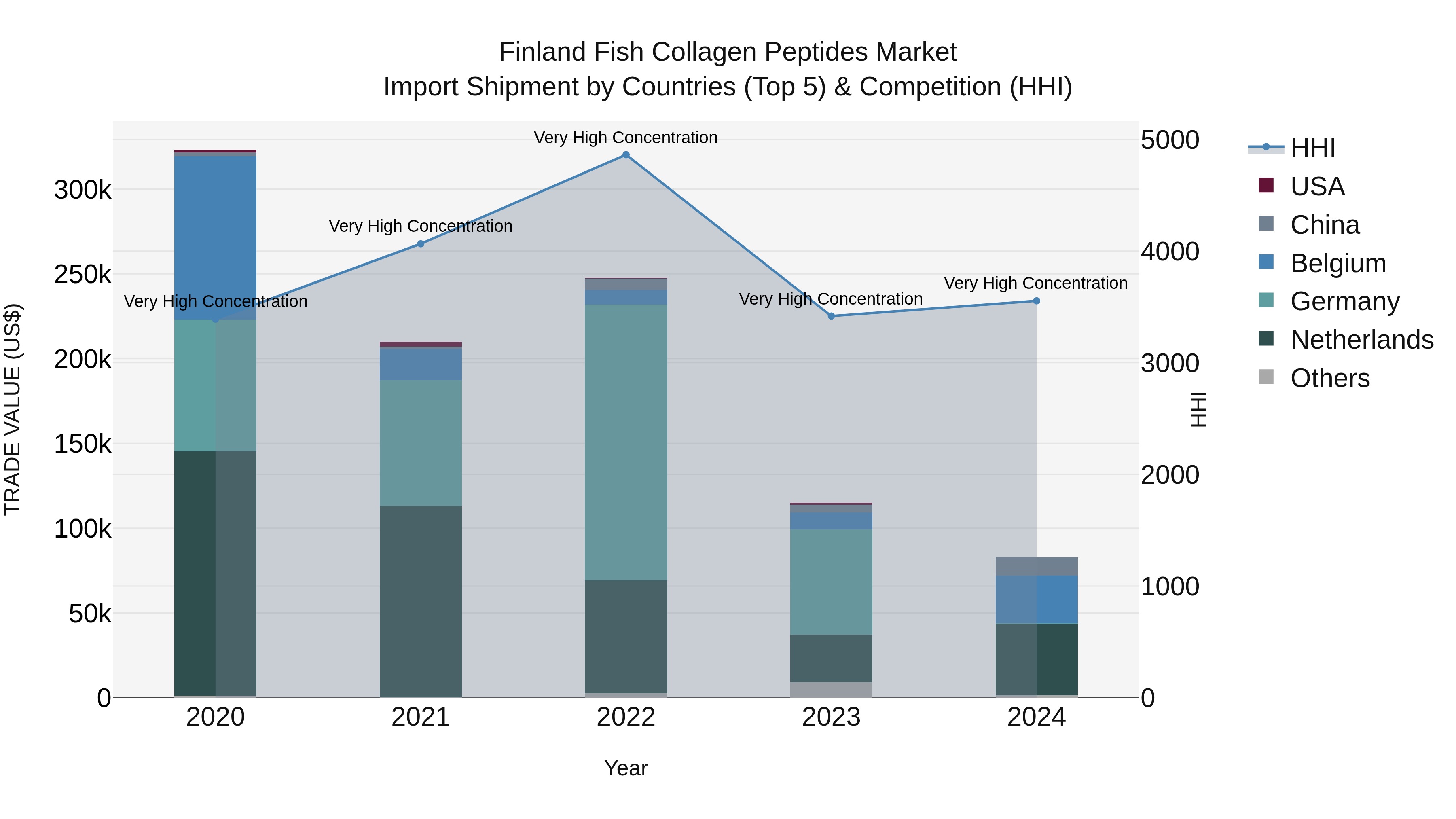 Finland Fish Collagen Peptides Market Top 5 Importing Countries and Market Competition (HHI) Analysis