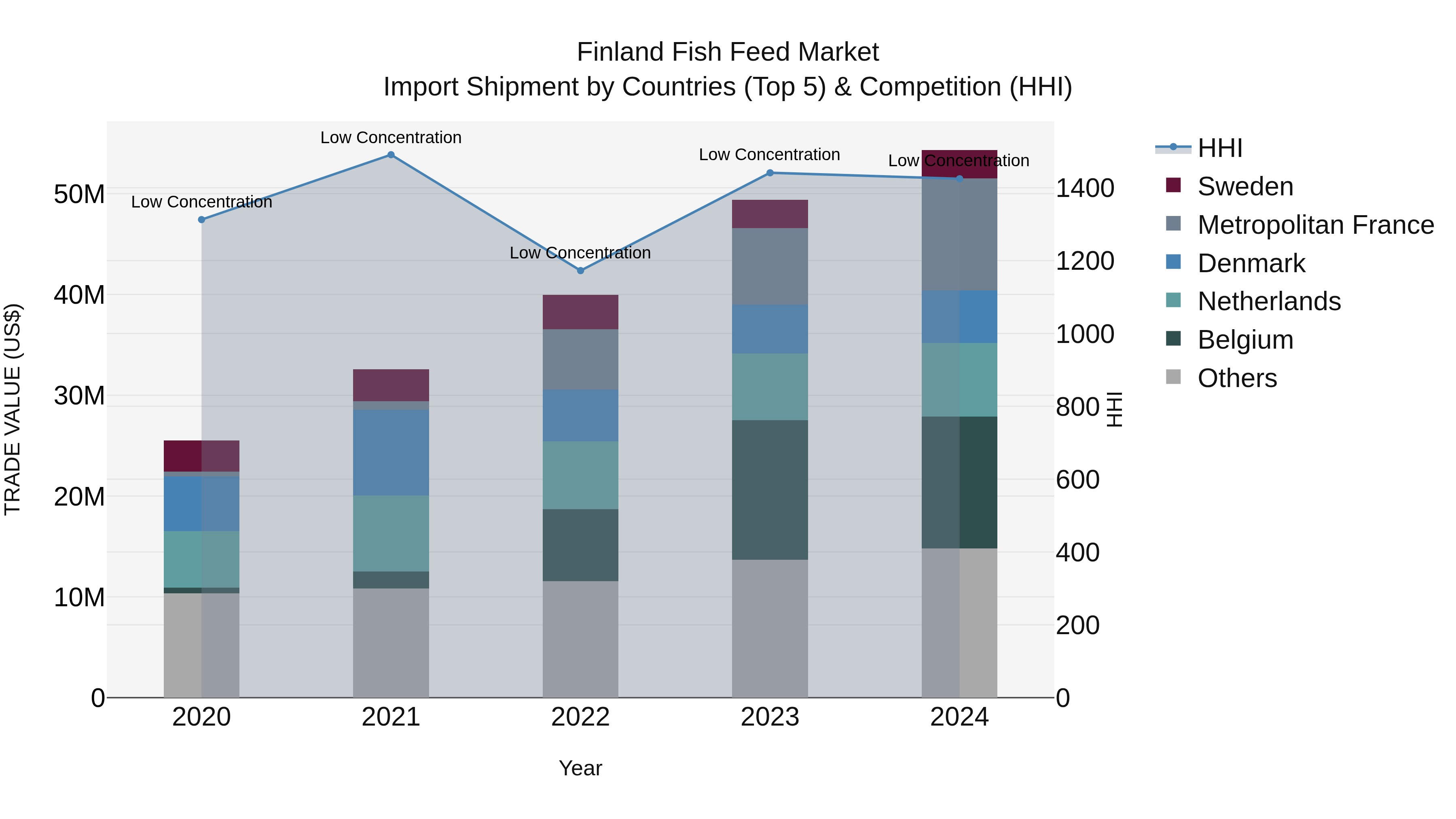 Finland Fish Feed Market Top 5 Importing Countries and Market Competition (HHI) Analysis