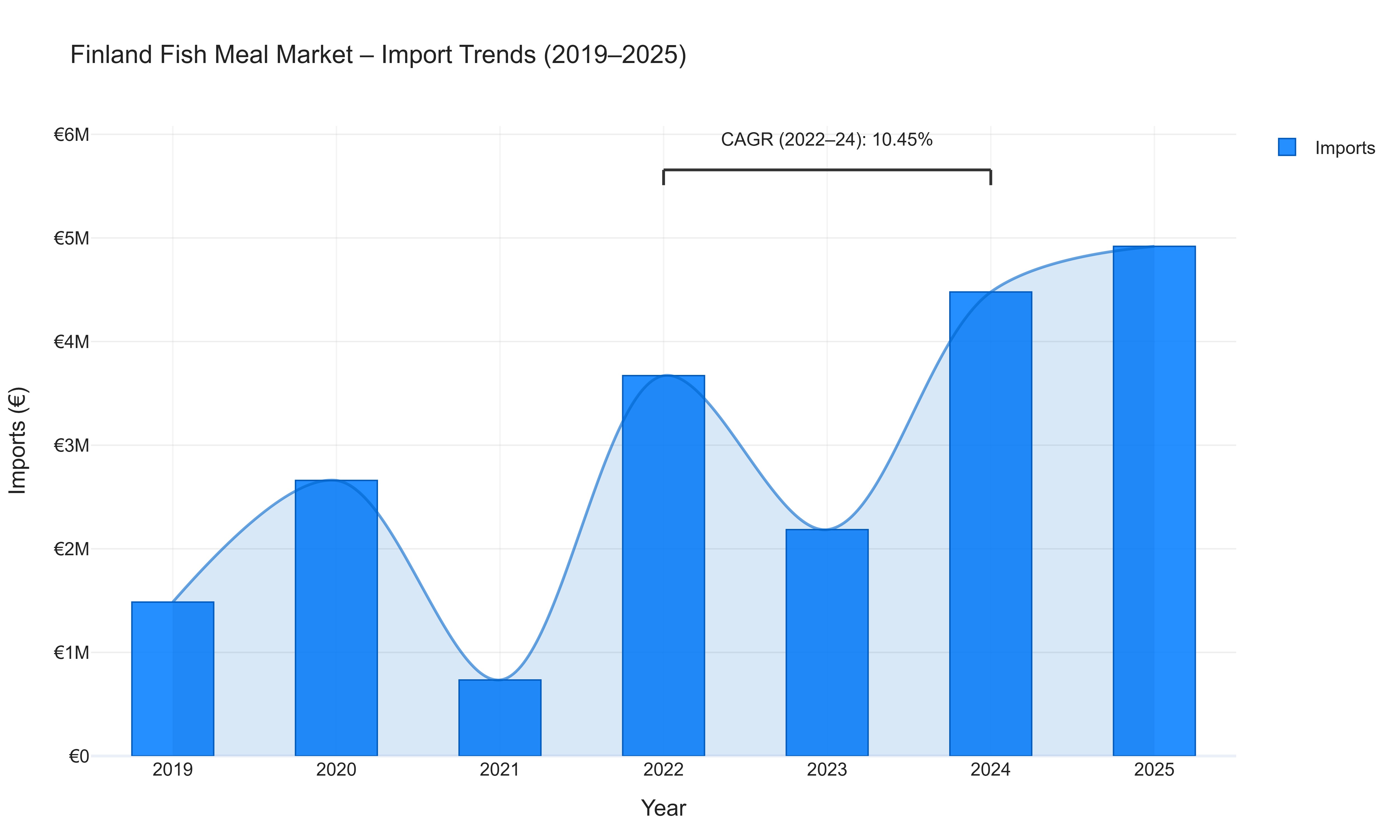 Finland Fish Meal Market - Import Trends (2019-2025)