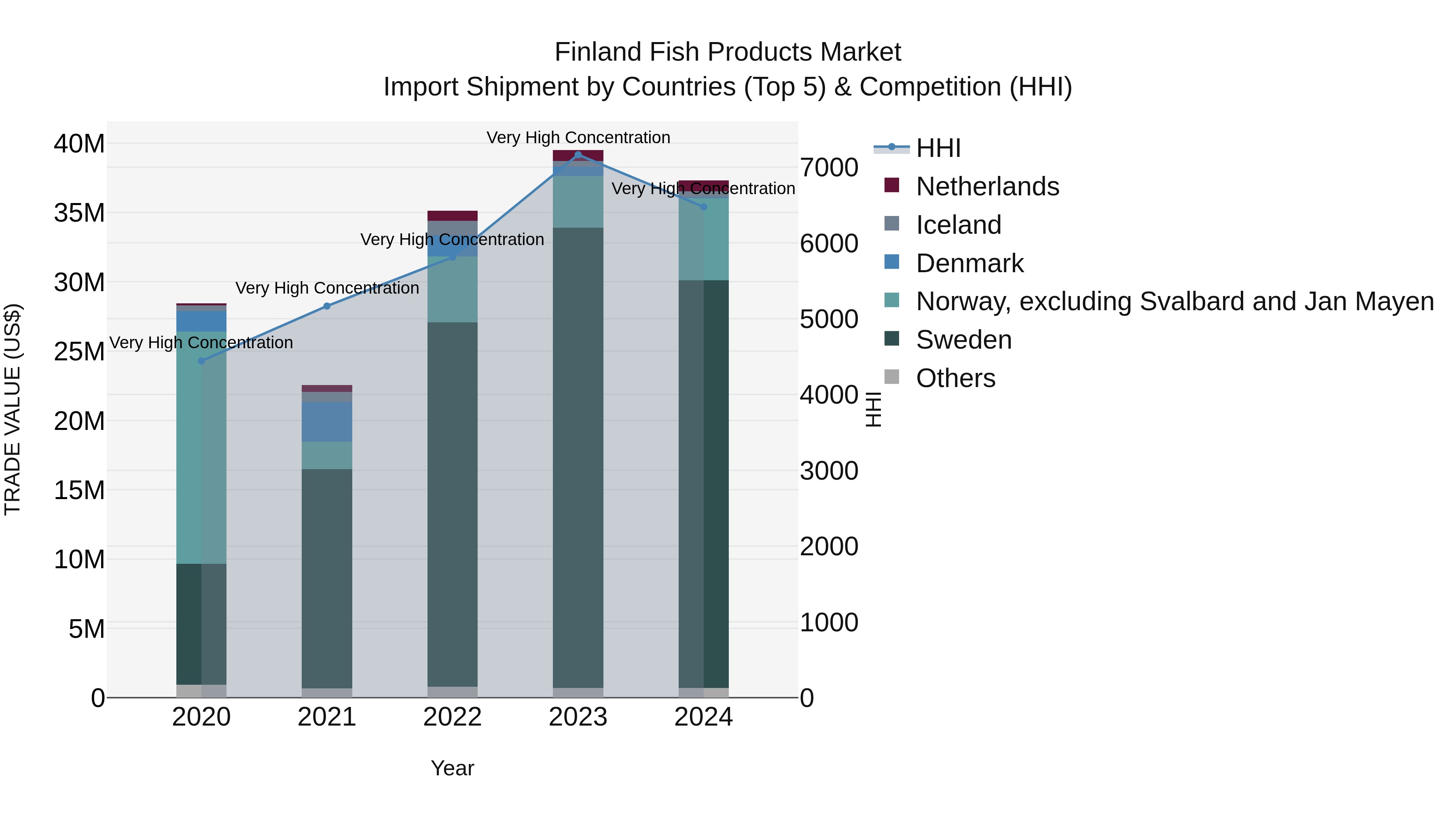 Finland Fish Products Market Top 5 Importing Countries and Market Competition (HHI) Analysis