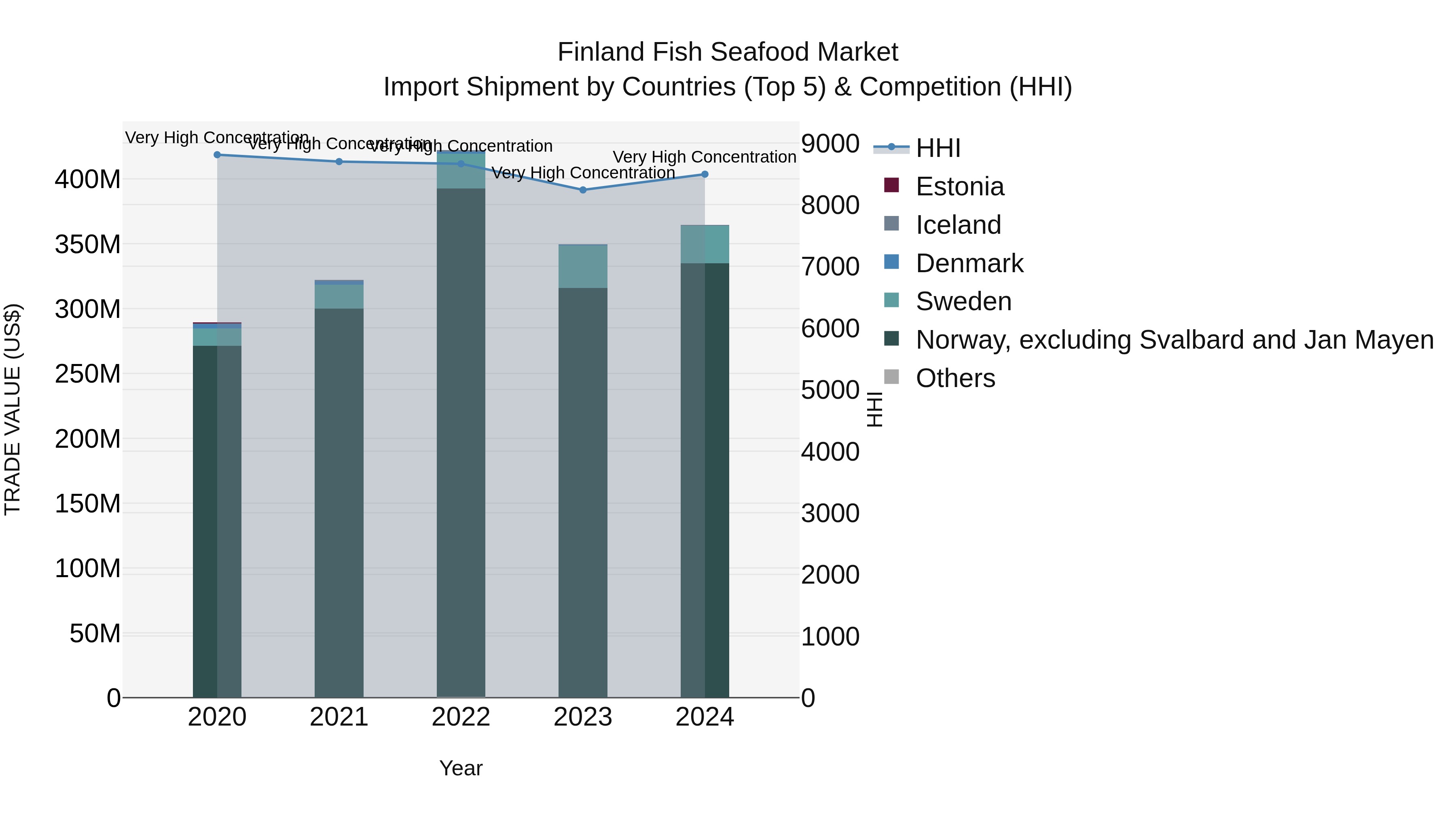 Finland Fish Seafood Market Top 5 Importing Countries and Market Competition (HHI) Analysis