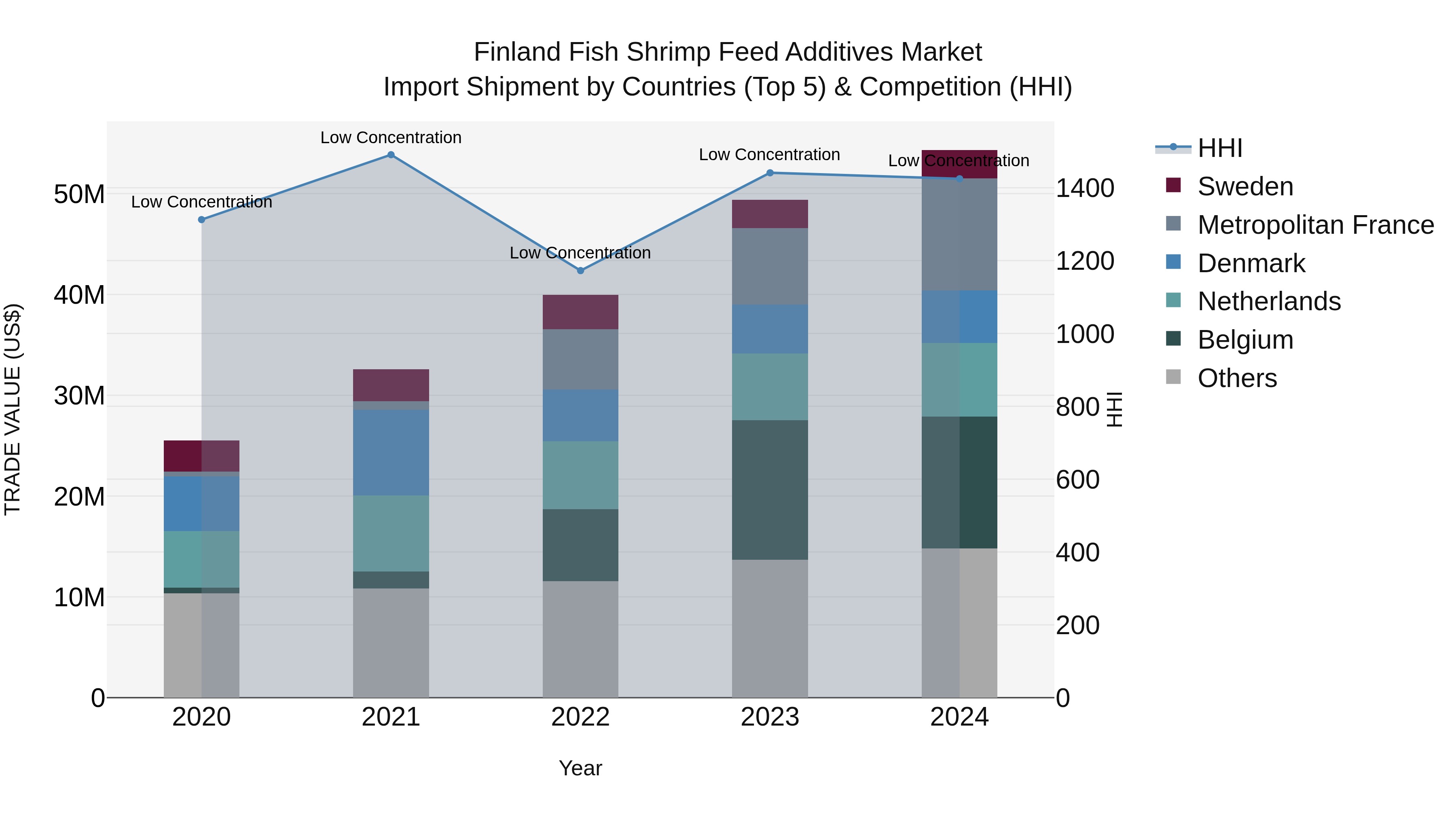 Finland Fish Shrimp Feed Additives Market Top 5 Importing Countries and Market Competition (HHI) Analysis