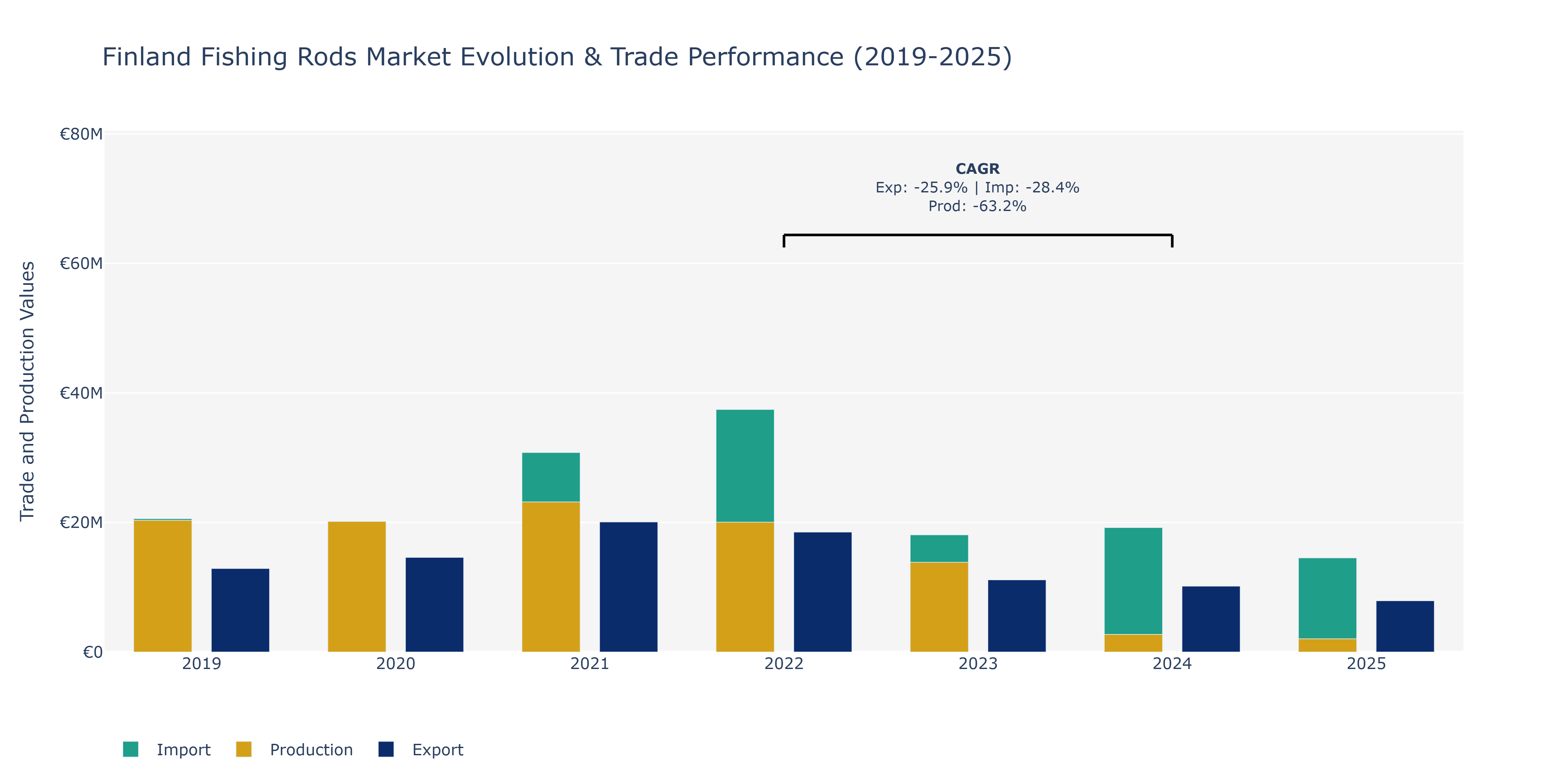 Finland Fishing Rods Market: Production & Trade Performance (2019-2025)
