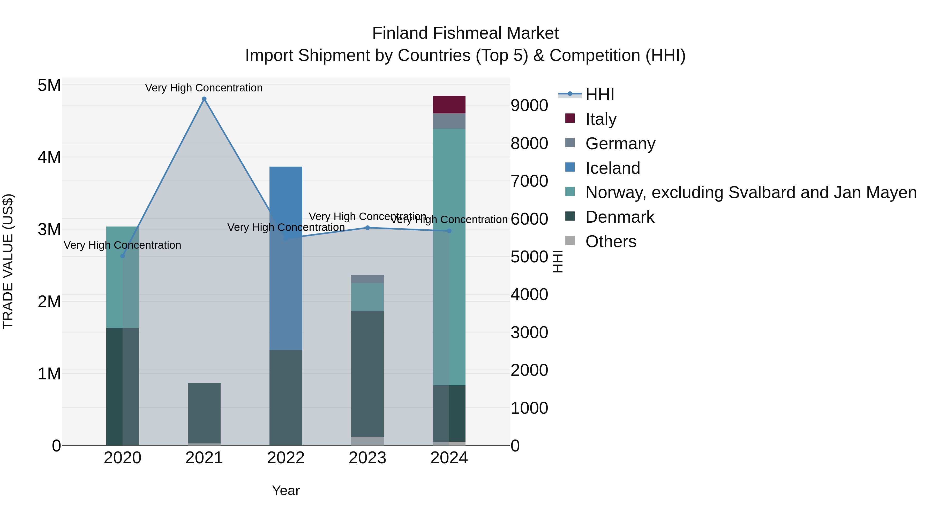 Finland Fishmeal Market Top 5 Importing Countries and Market Competition (HHI) Analysis