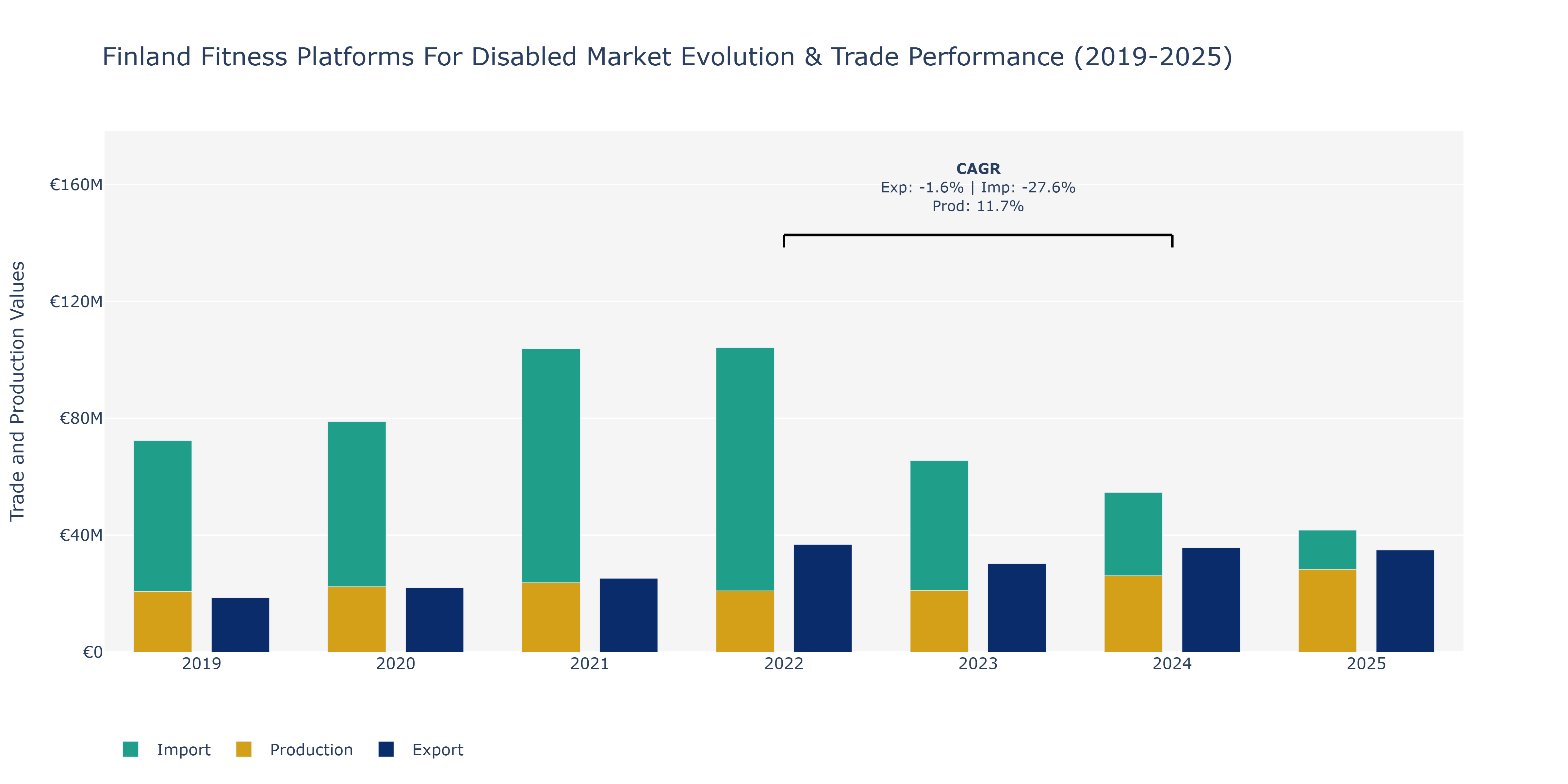 Finland Fitness Platforms For Disabled Market: Production & Trade Performance (2019-2025)