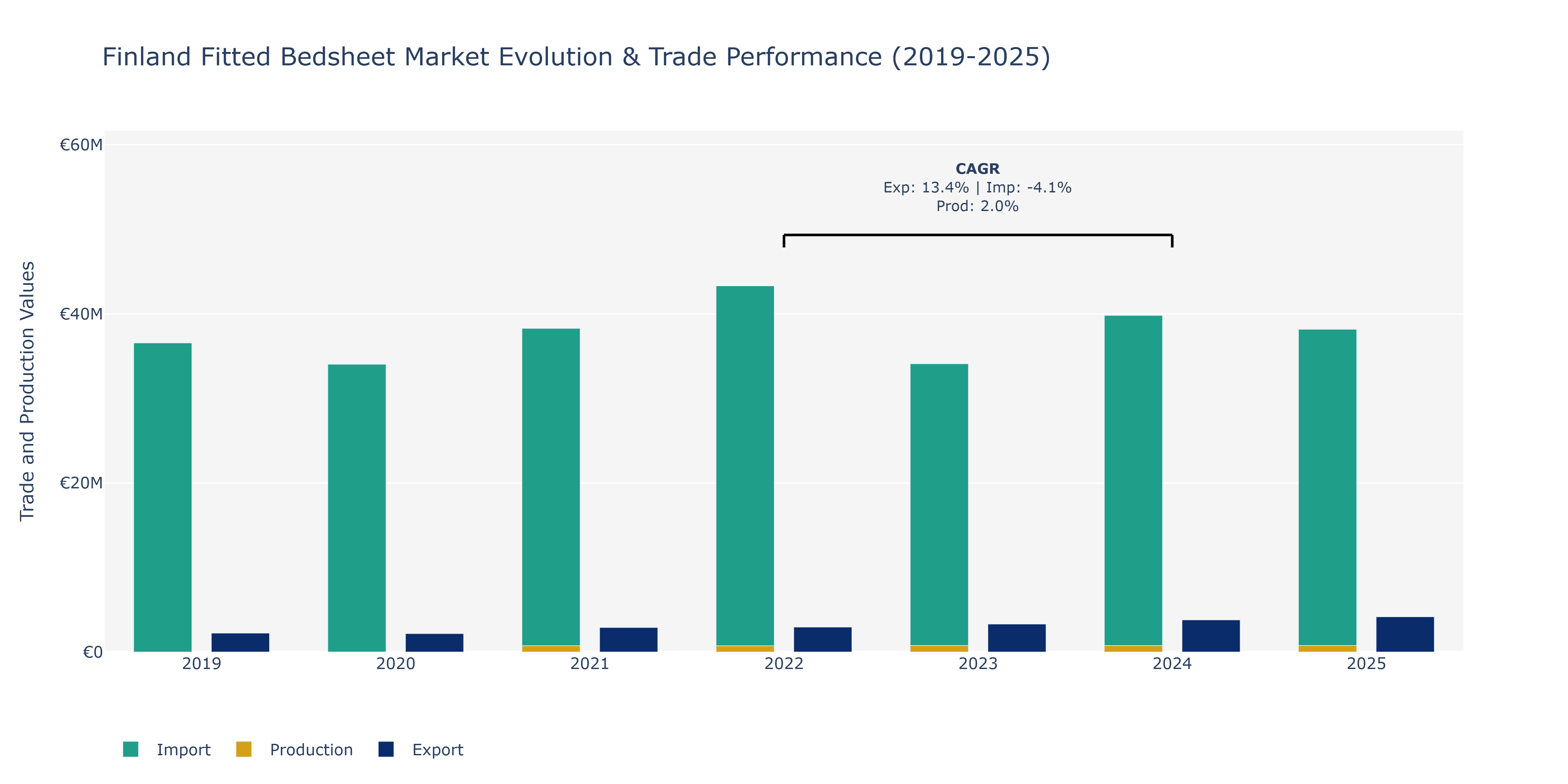 Finland Fitted Bedsheet Market: Production & Trade Performance (2019-2025)