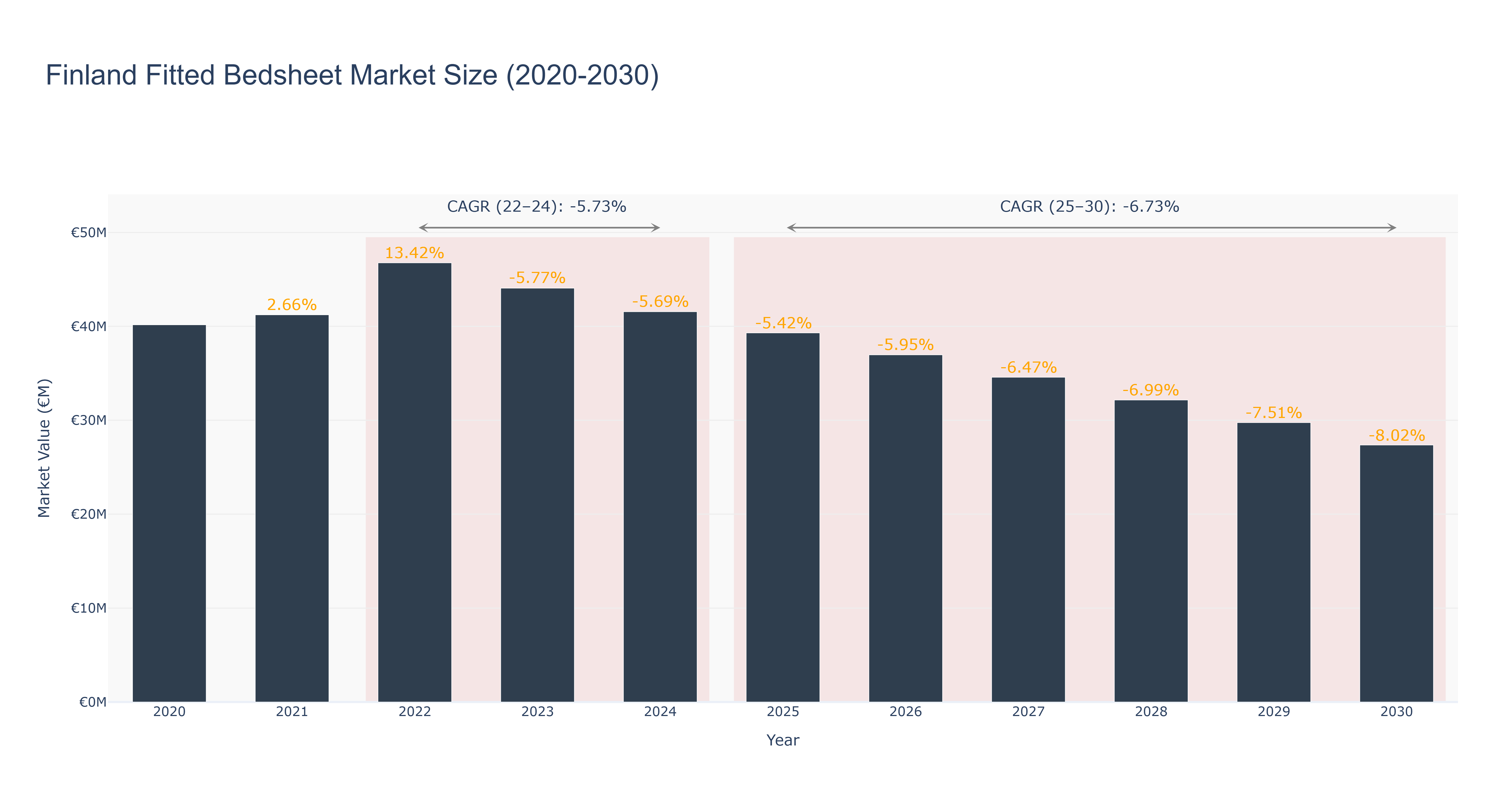 Finland Fitted Bedsheet Market Size (2020-2030)