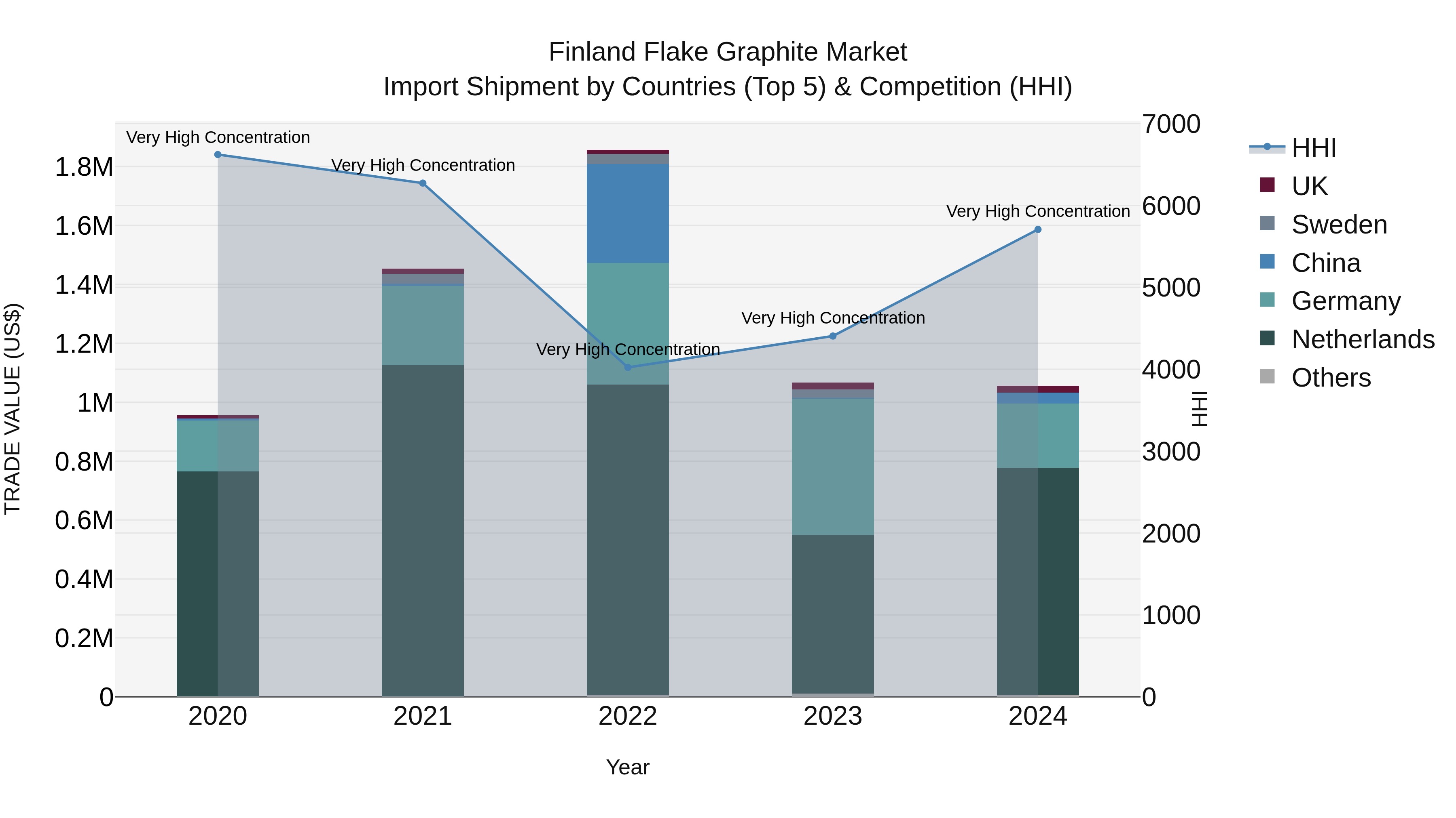 Finland Flake Graphite Market Top 5 Importing Countries and Market Competition (HHI) Analysis
