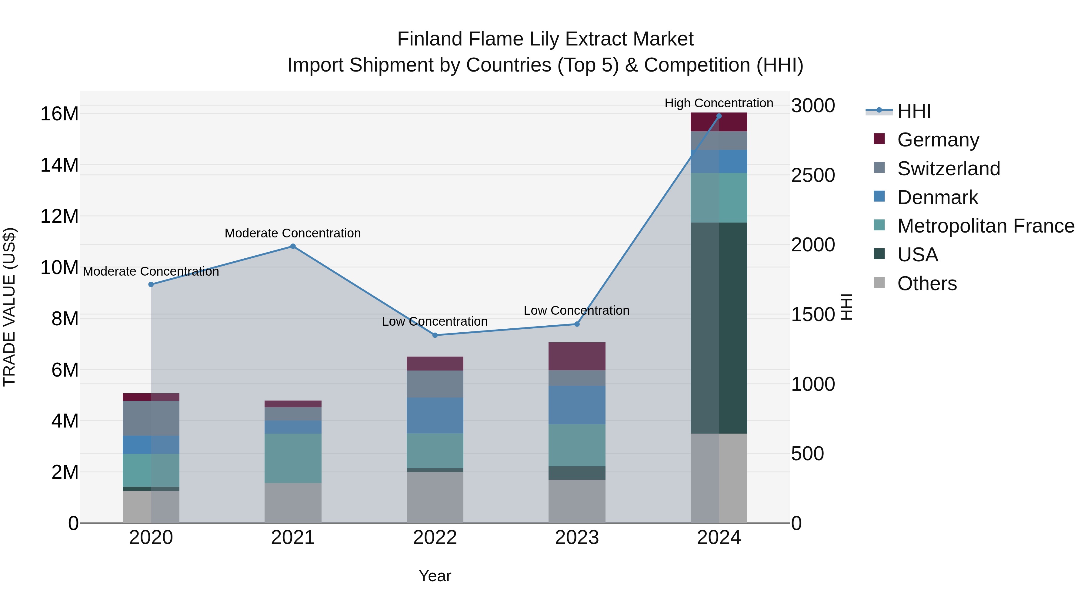 Finland Flame Lily Extract Market Top 5 Importing Countries and Market Competition (HHI) Analysis