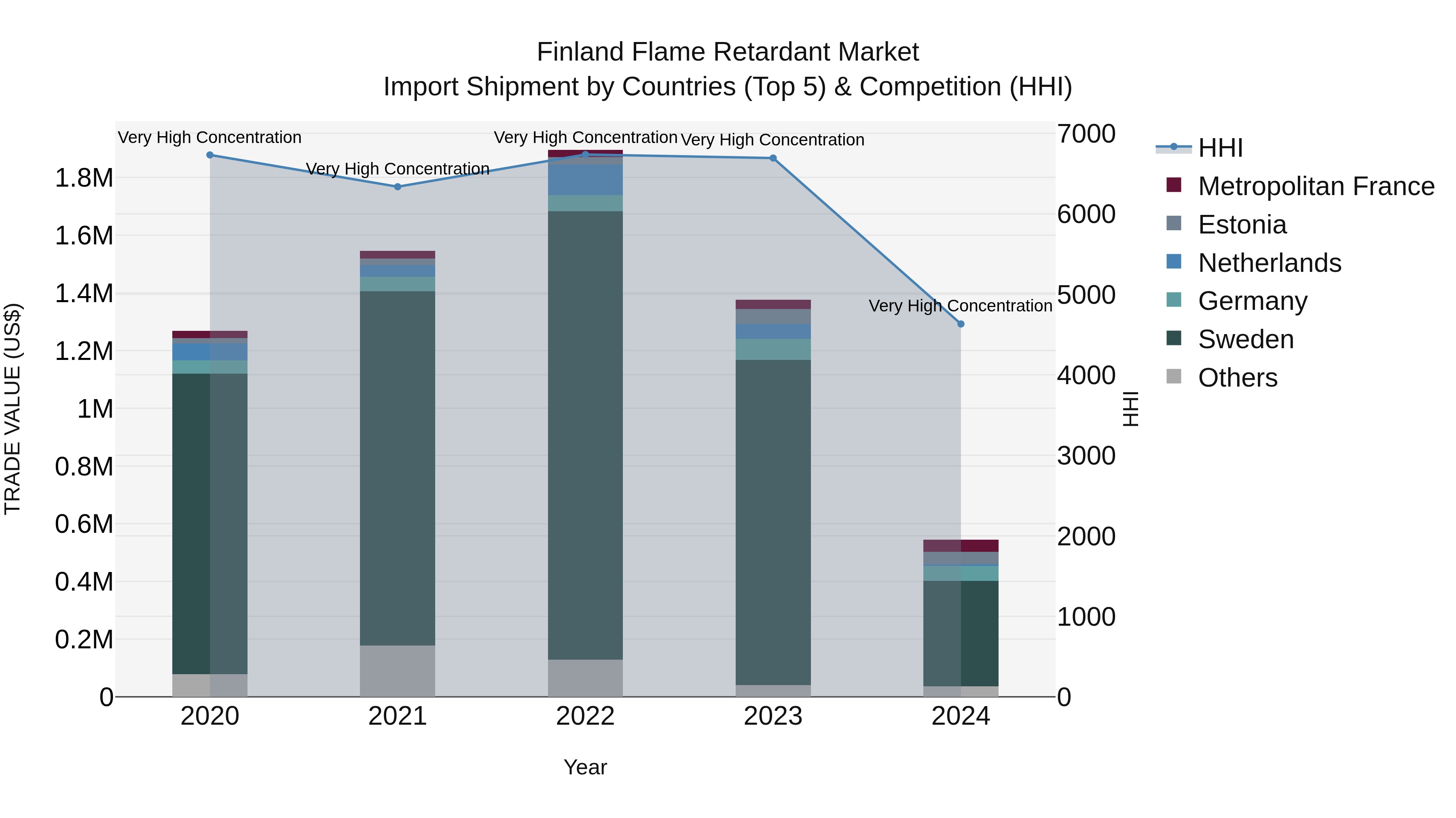 Finland Flame Retardant Market Top 5 Importing Countries and Market Competition (HHI) Analysis